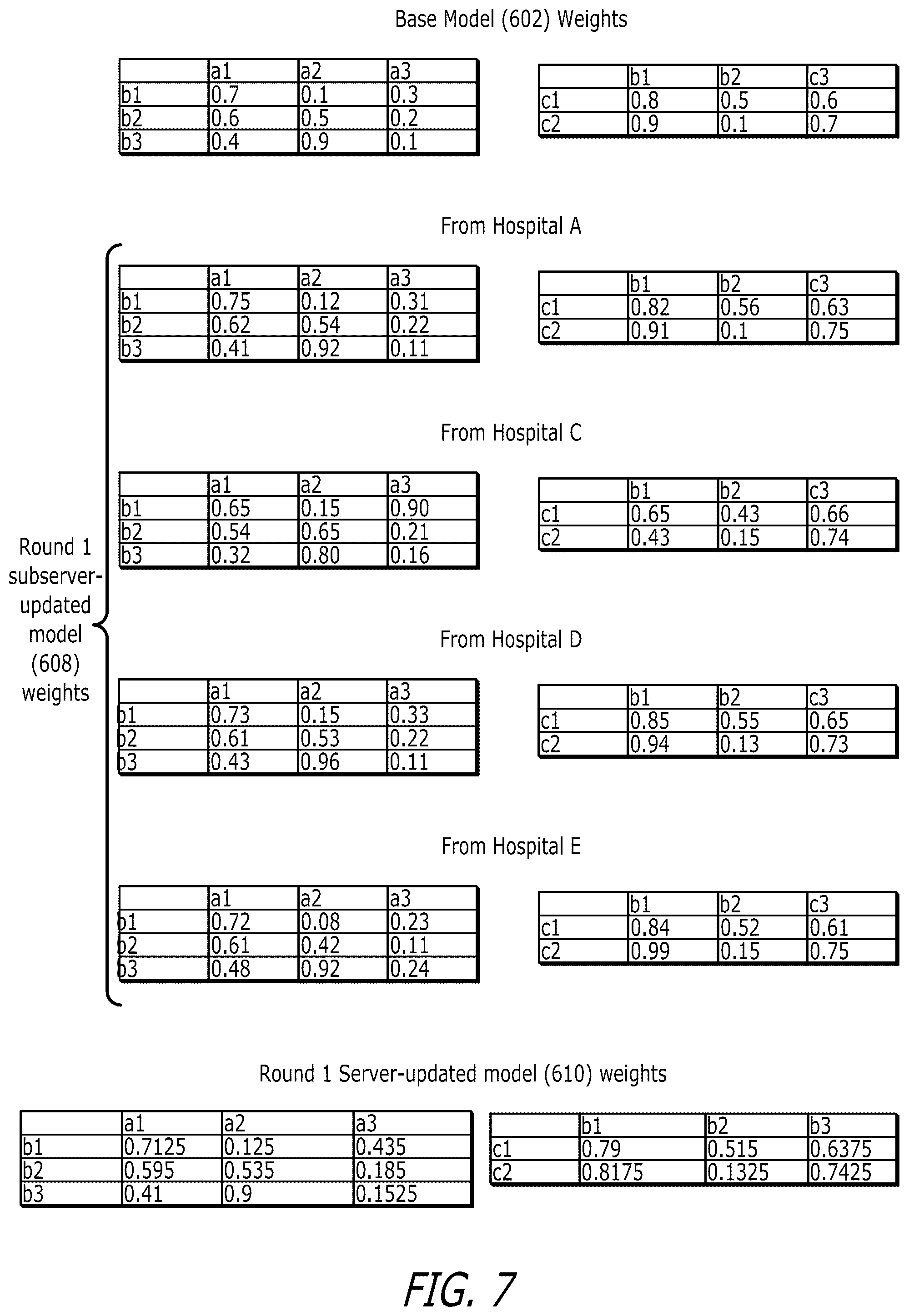 Patent US12333443 Figure 10 – Systems and methods for using federated learning for training centralized seizure detection and prediction models on decentralized datasets
