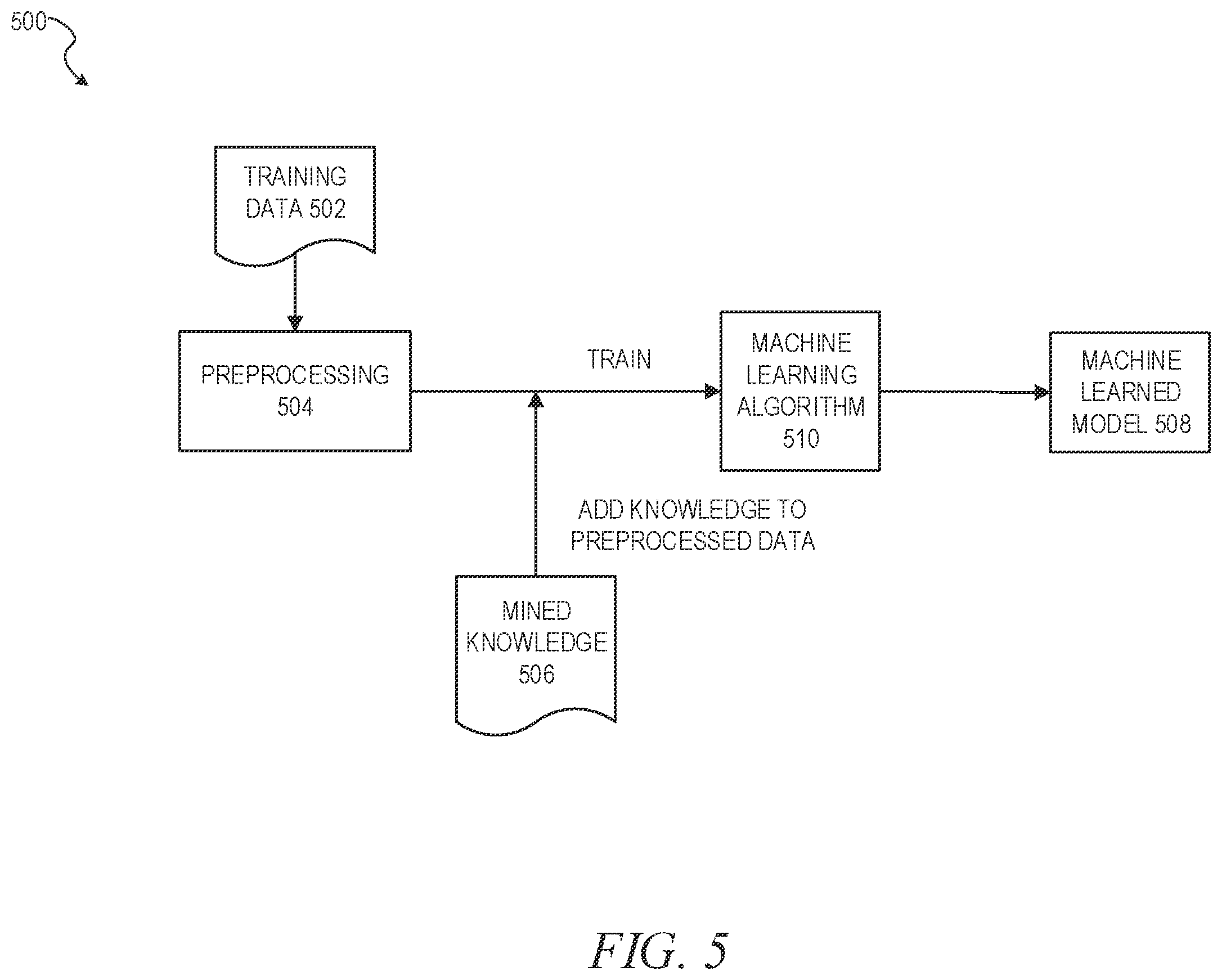 Patent US12333448 Figure 5 – Machine-learned model for duplicate crash dump detection