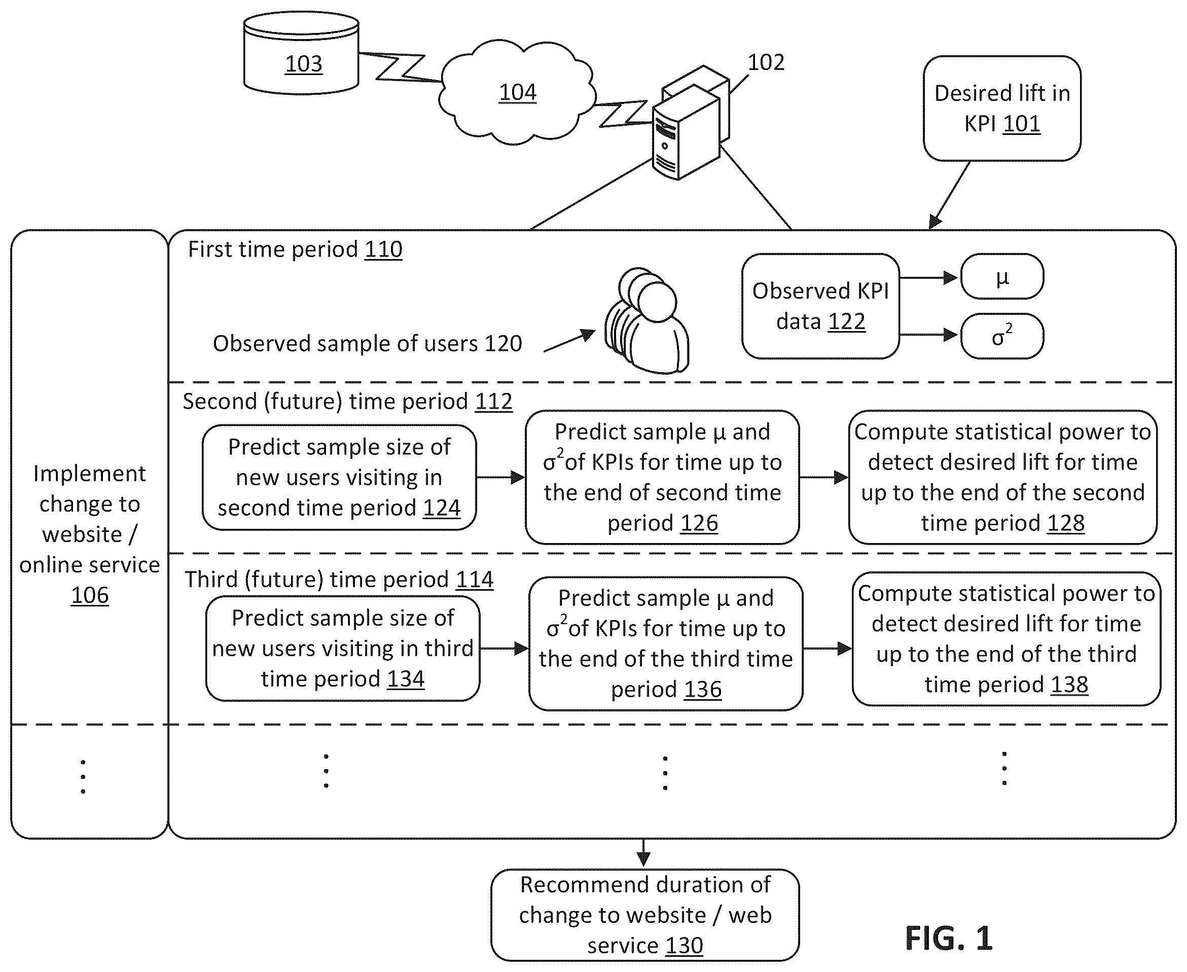 Patent US12333450 Figure 1 – Sample size and duration prediction for online activity