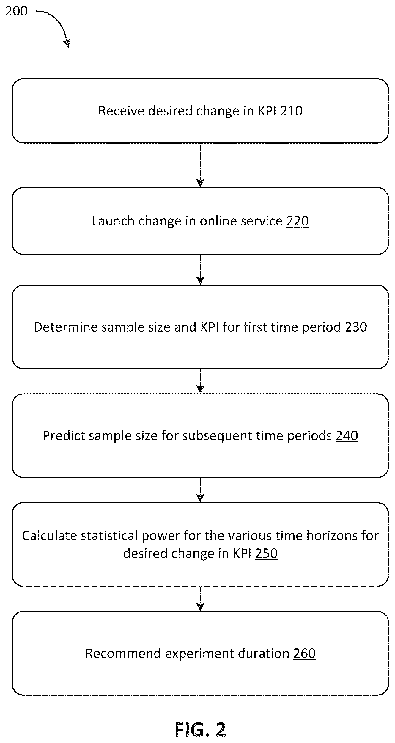 Patent US12333450 Figure 2 – Sample size and duration prediction for online activity