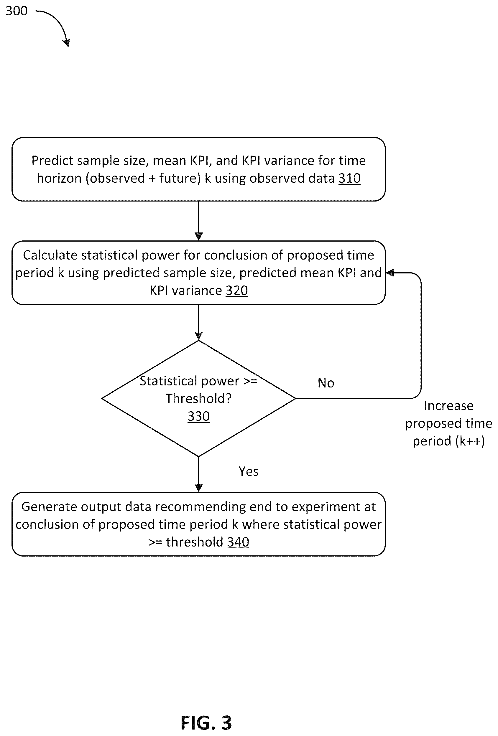 Patent US12333450 Figure 3 – Sample size and duration prediction for online activity