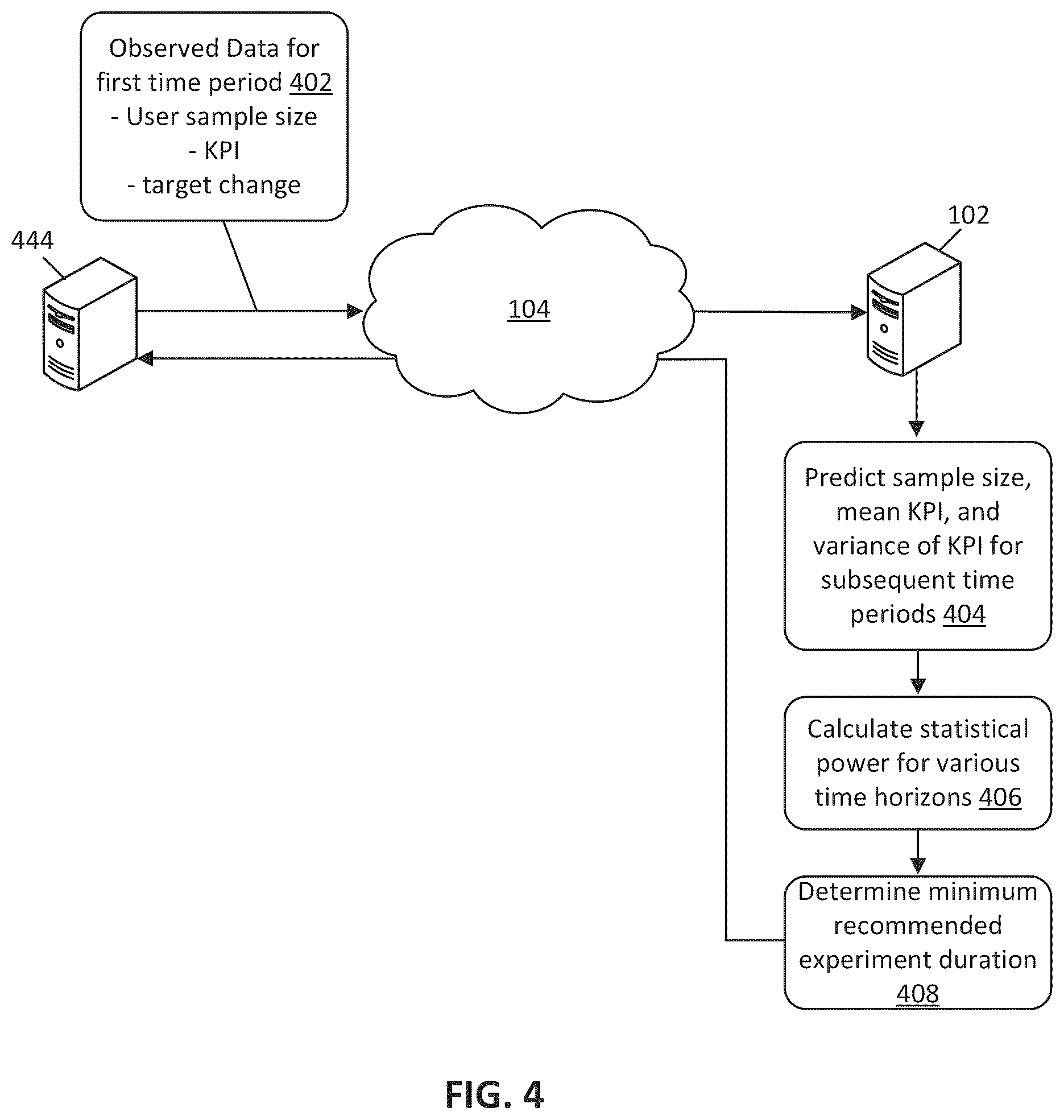 Patent US12333450 Figure 4 – Sample size and duration prediction for online activity