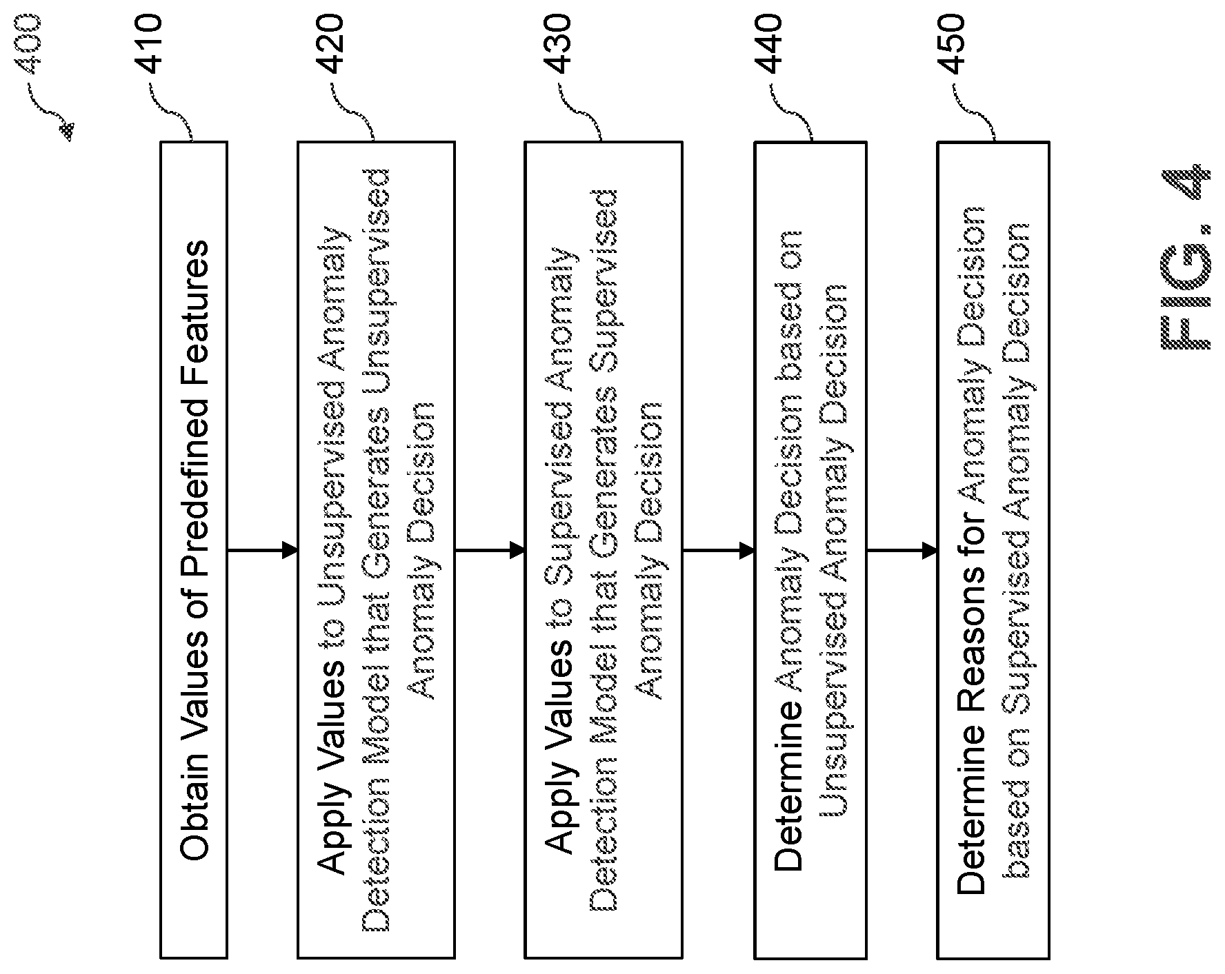 Patent US12333451 Figure 4 – Interpretable supervised anomaly detection for determining reasons for unsupervised anomaly decision