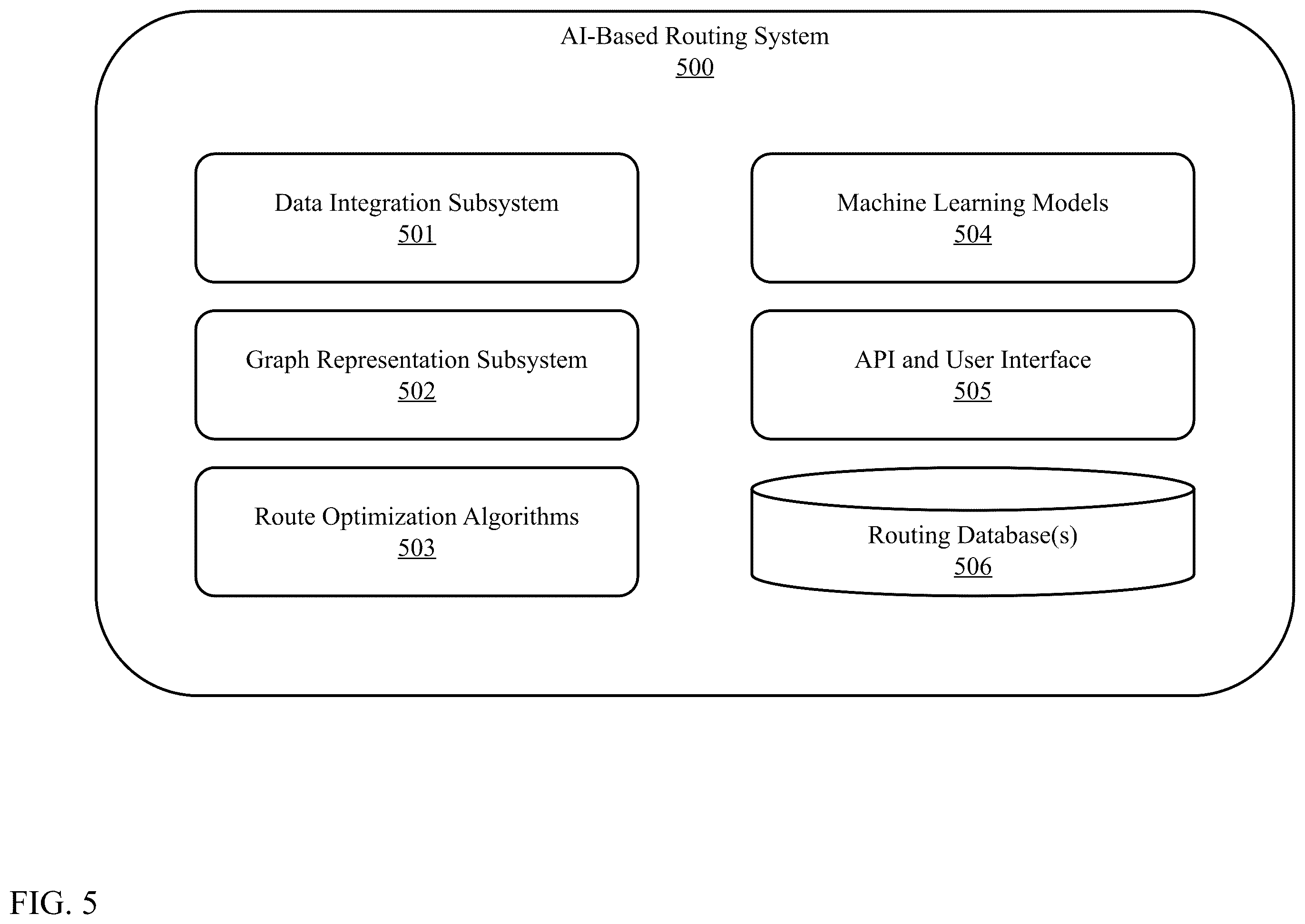 Patent US12333457 Figure 5 – Artificial intelligence-based pricing, mapping, and emissions control system and method for optimized inner-city mobility