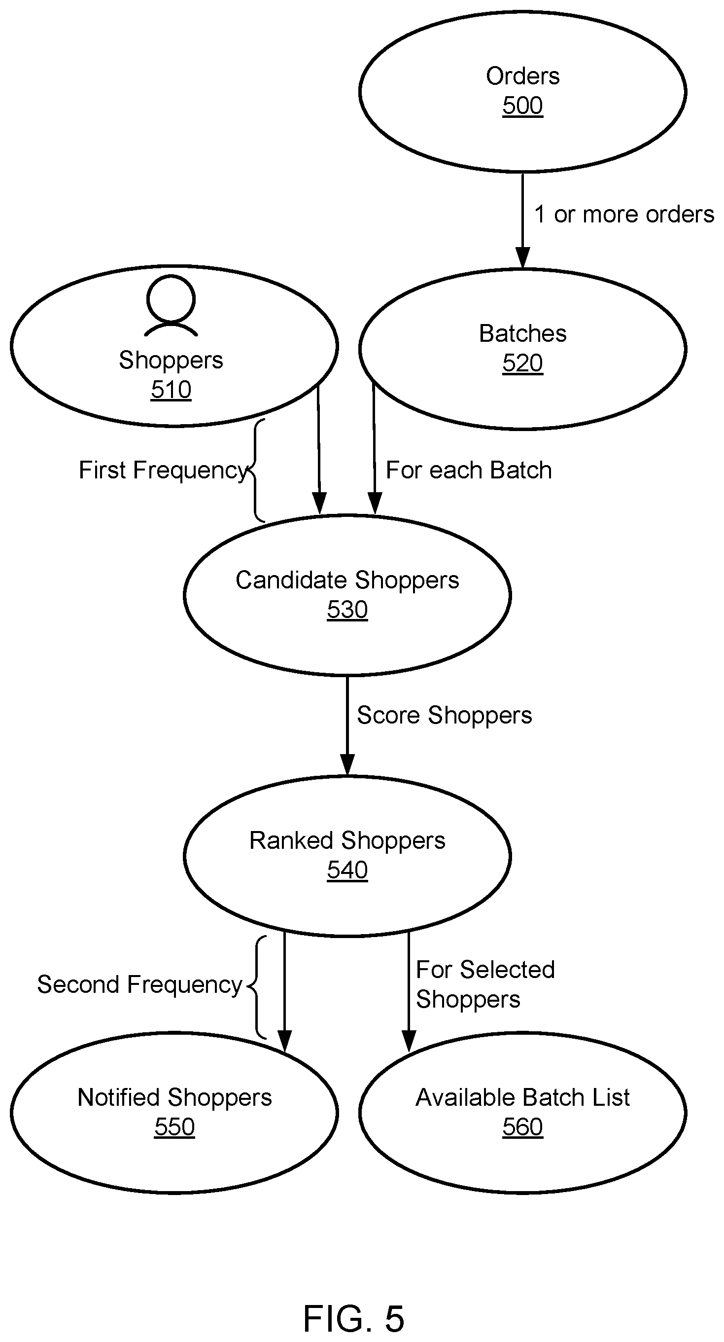 Patent US12333461 Figure 5 – Iterative order availability for an online fulfillment system