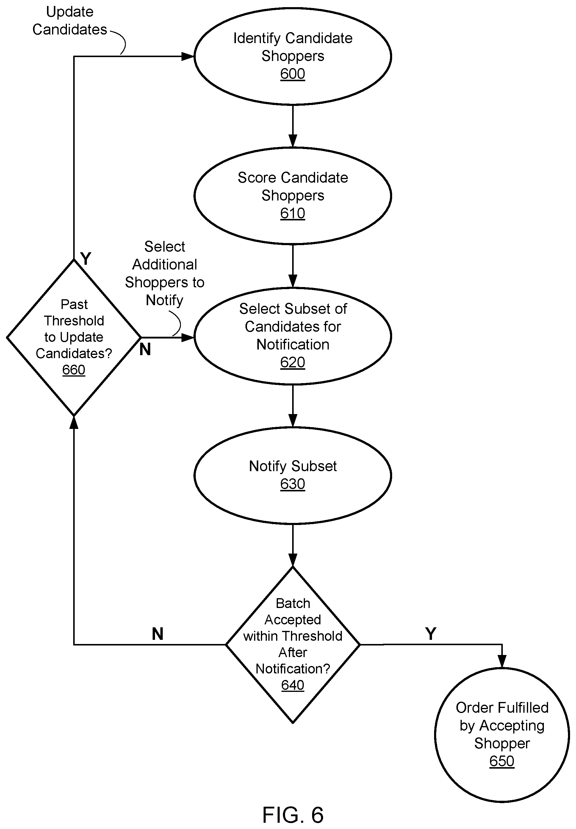 Patent US12333461 Figure 6 – Iterative order availability for an online fulfillment system