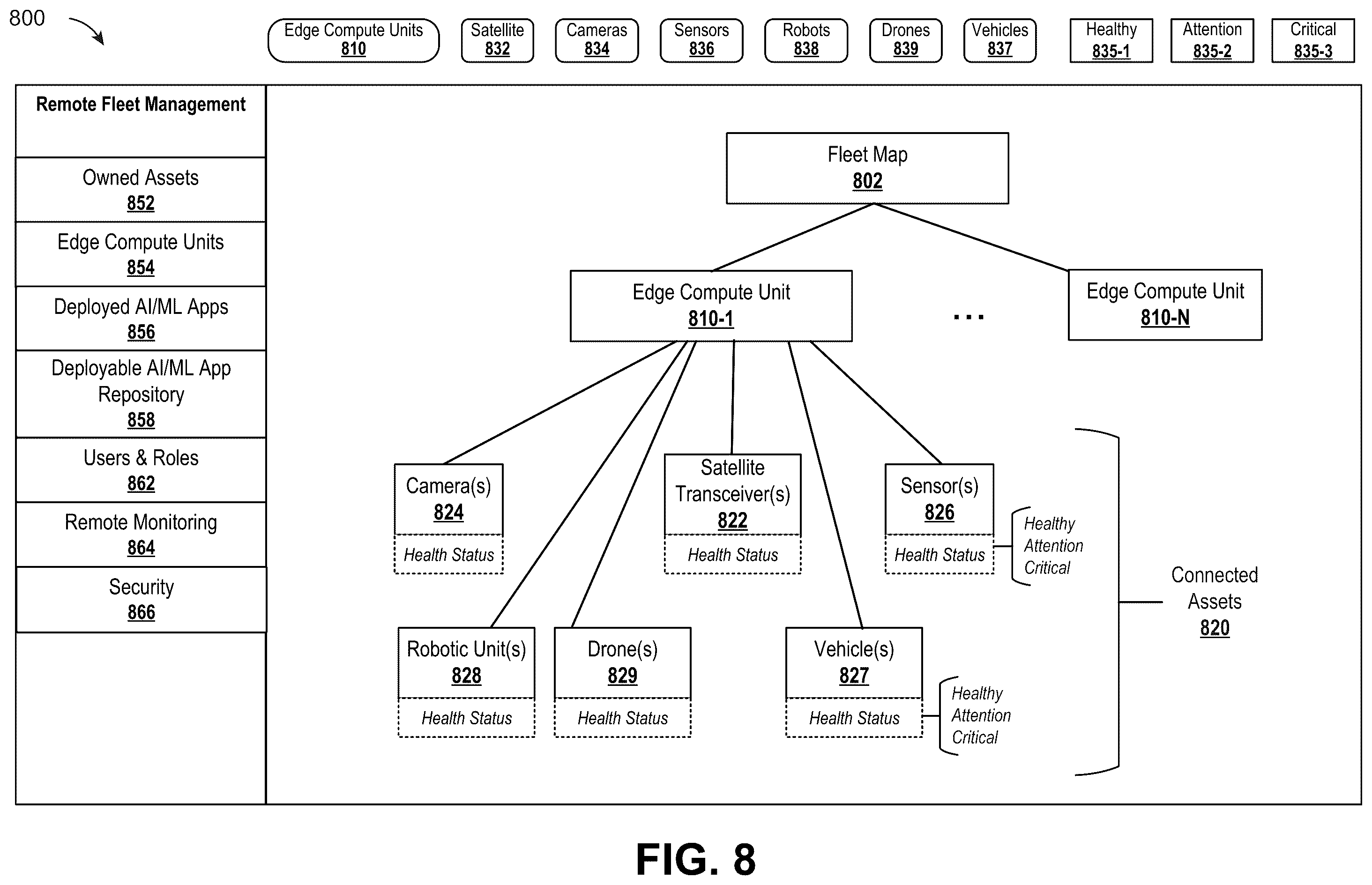 Patent US12333462 Figure 8 – Cloud-based fleet and asset management for edge computing of machine learning and artificial intelligence workloads