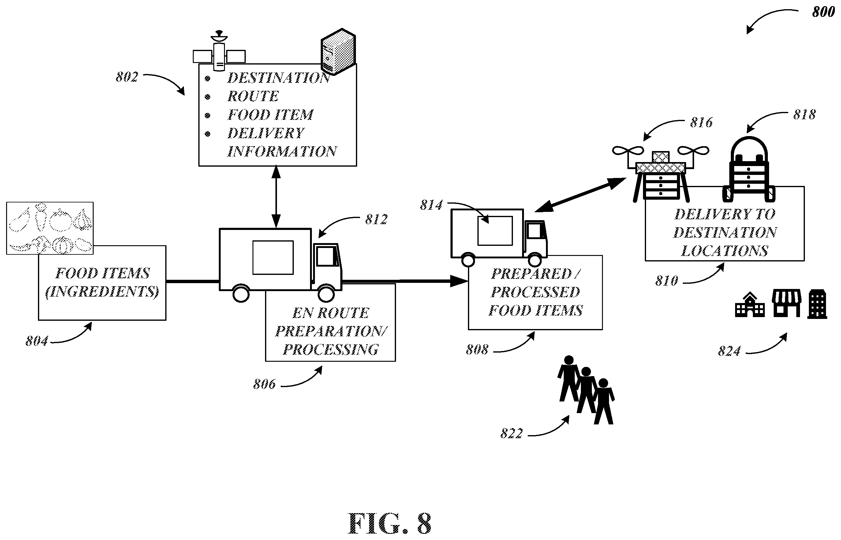 Patent US12333477 Figure 10 – Delivery of food items by aerial or ground drones to and from delivery vehicles