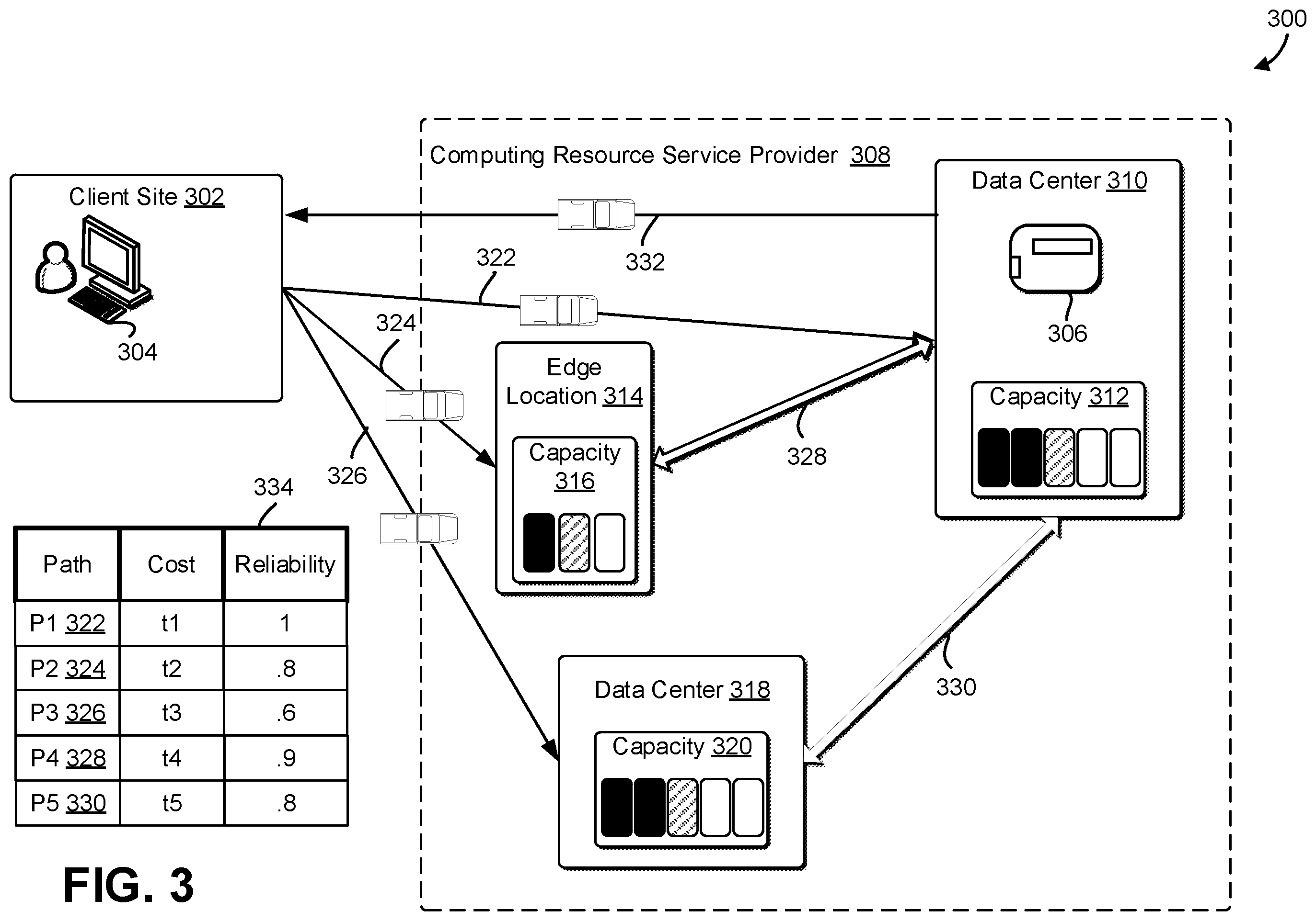 Patent US12333481 Figure 3 – Dynamic physical data transfer routing
