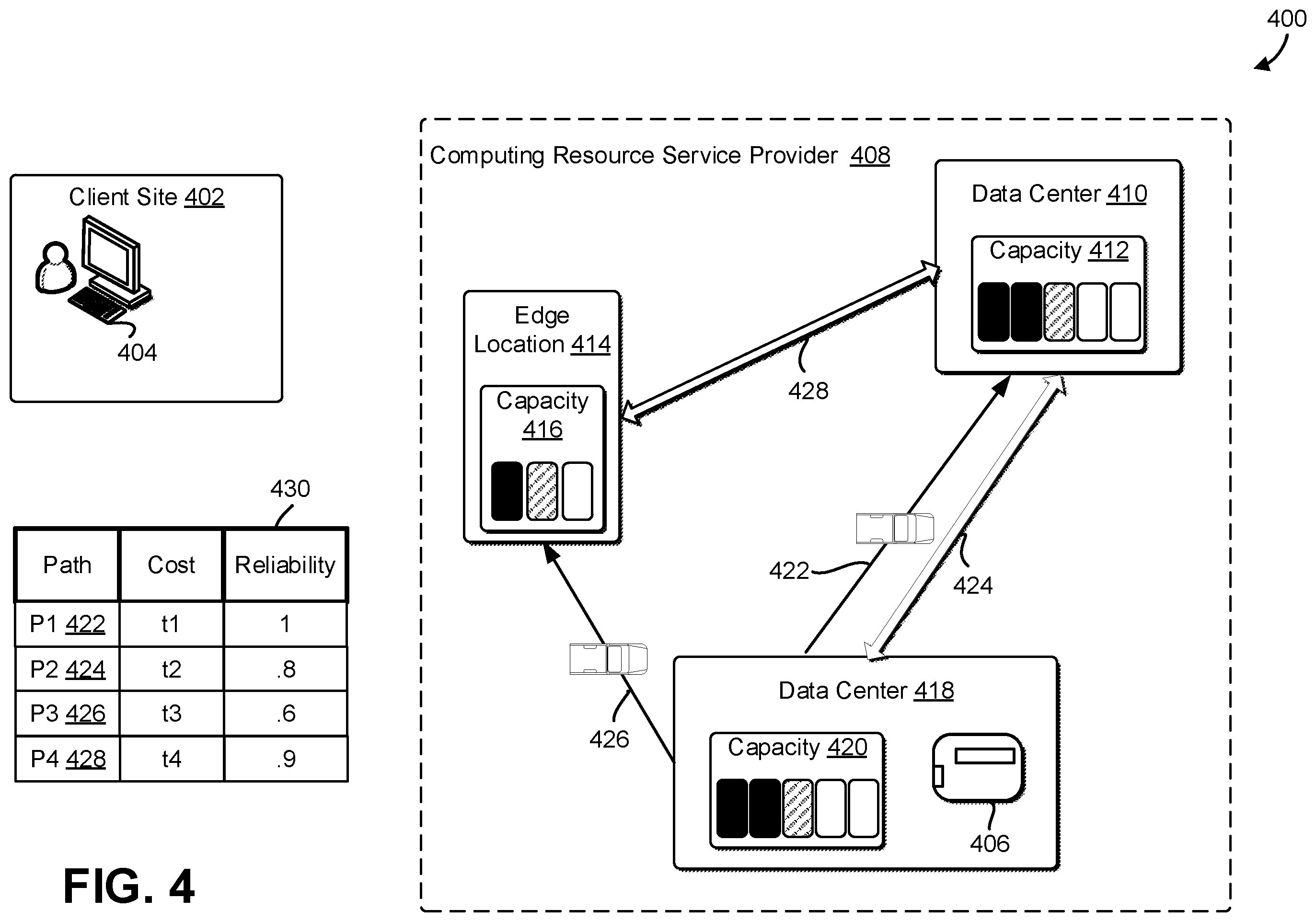 Patent US12333481 Figure 4 – Dynamic physical data transfer routing
