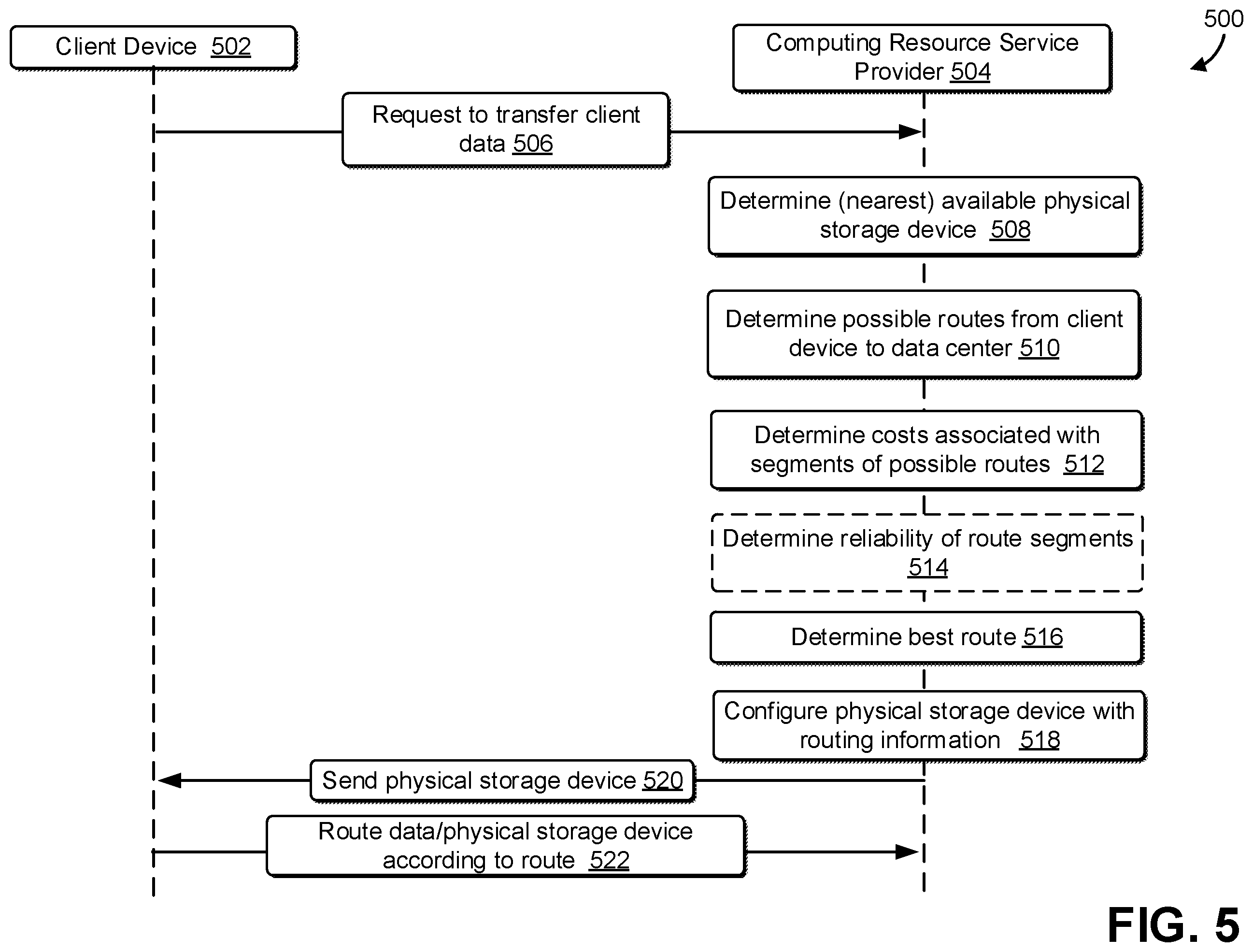 Patent US12333481 Figure 5 – Dynamic physical data transfer routing