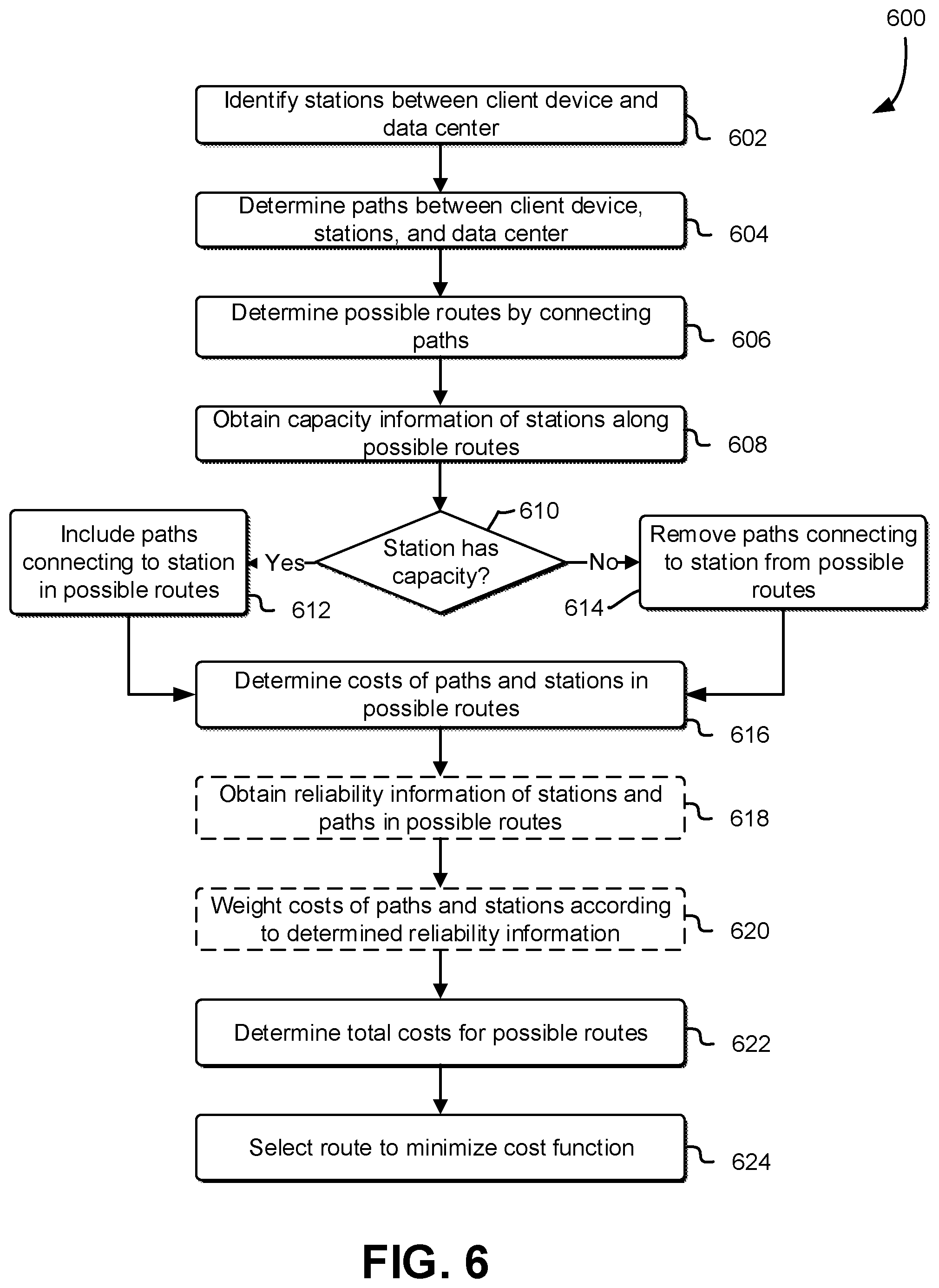 Patent US12333481 Figure 6 – Dynamic physical data transfer routing