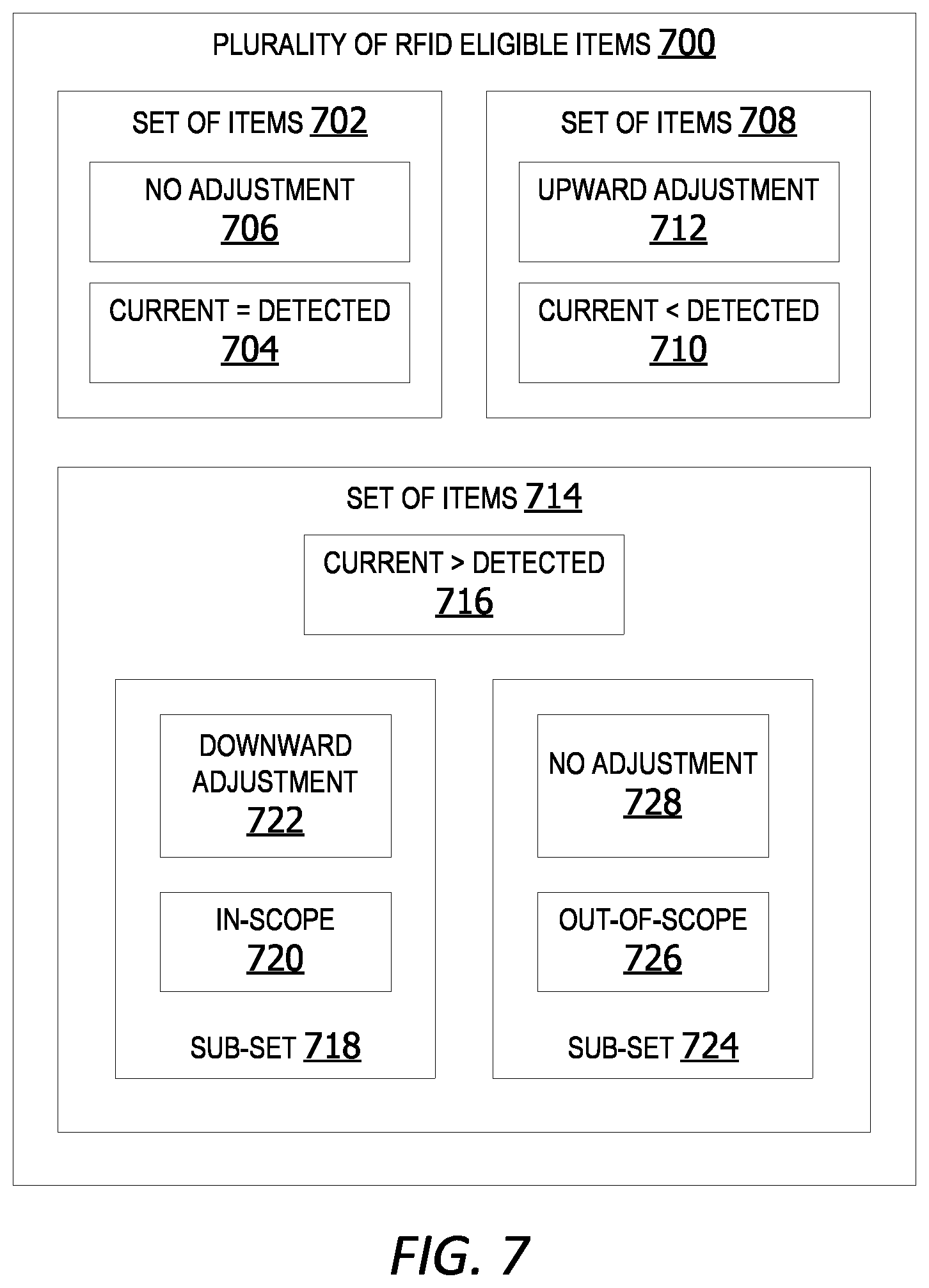 Patent US12333487 Figure 7 – In-scope and out-of-scope RFID-based item management