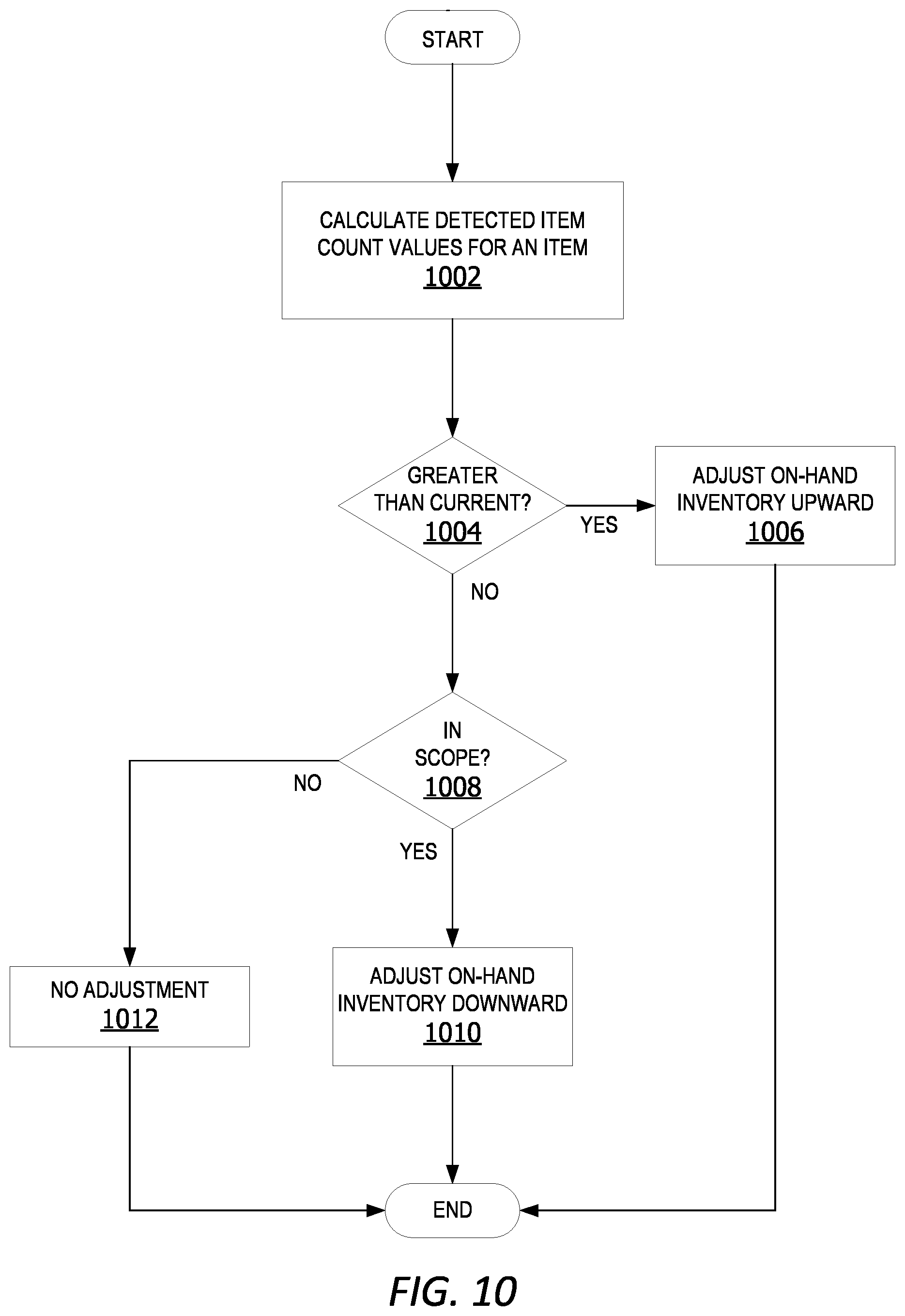 Patent US12333487 Figure 10 – In-scope and out-of-scope RFID-based item management
