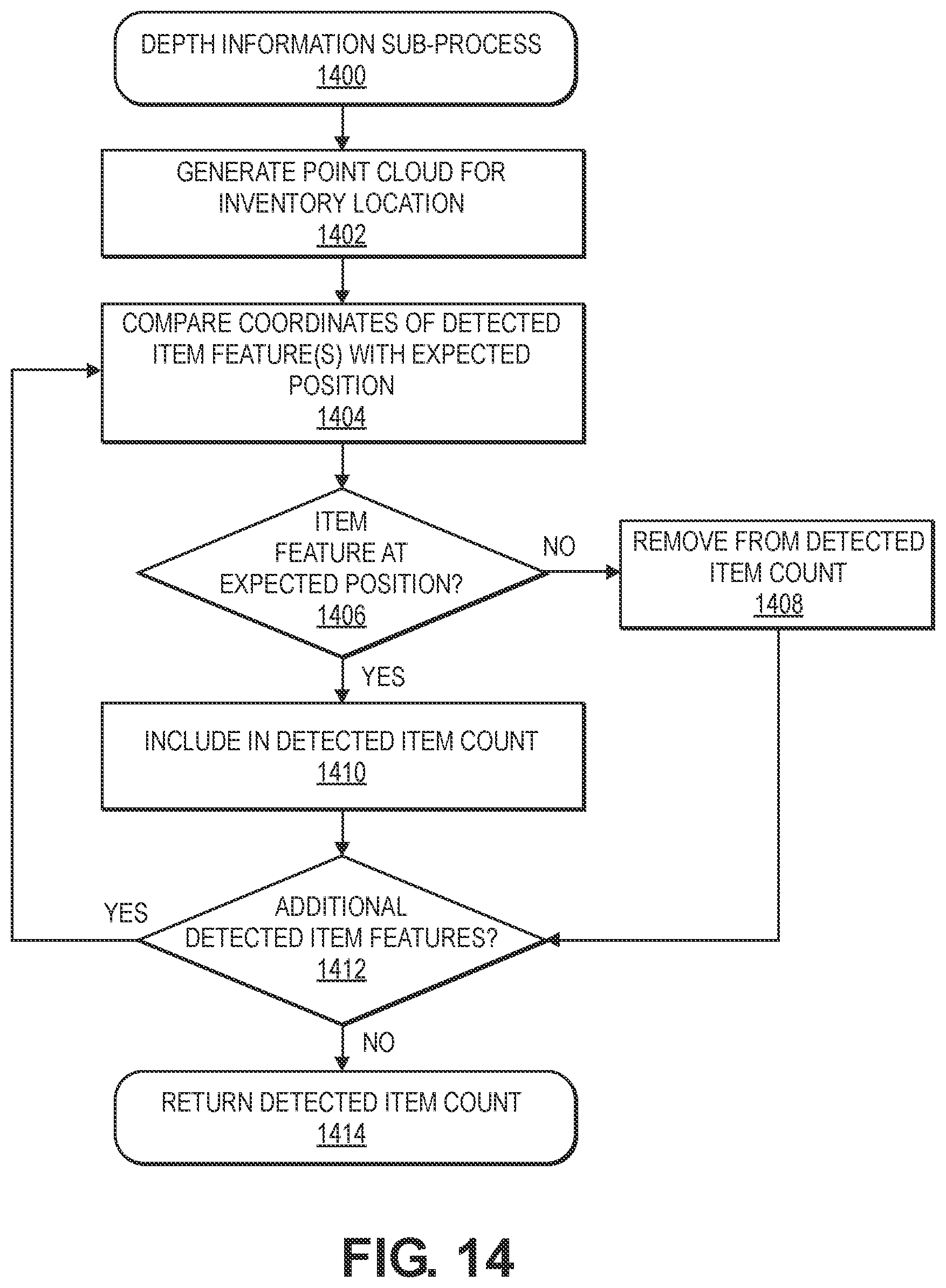 Patent US12333491 Figure 14 – Determining inventory changes at an inventory location