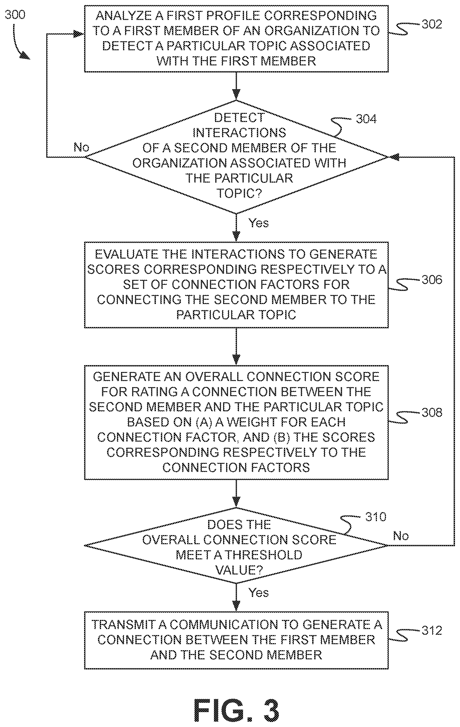 Patent US12333499 Figure 4 – Rules-based generation of transmissions to connect members of an organization