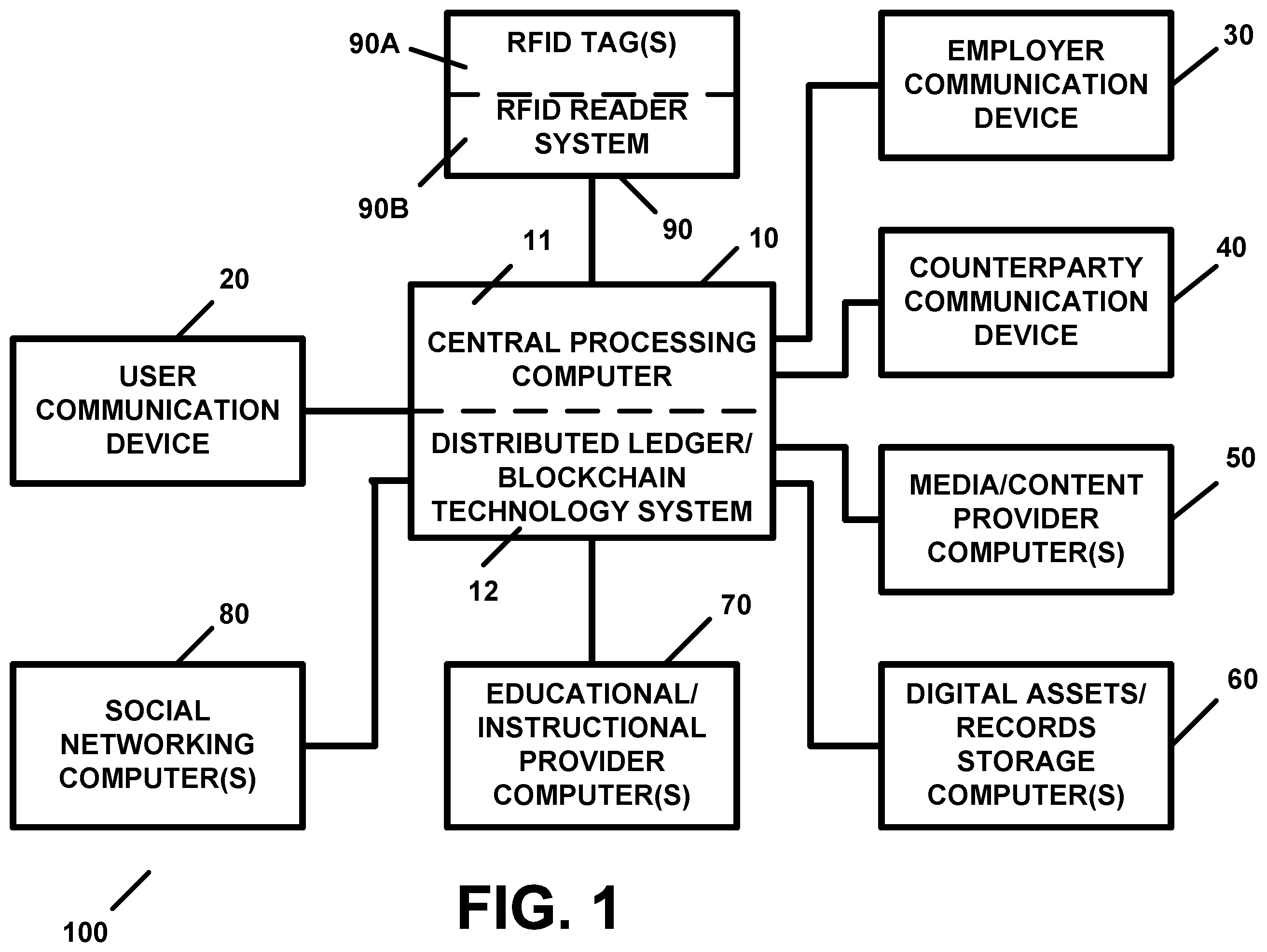 Patent US12333500 Figure 1 – Distributed ledger and blockchain technology-based recruitment, job searching and/or project searching, scheduling, and/or asset tracking and/or monitoring, apparatus and method