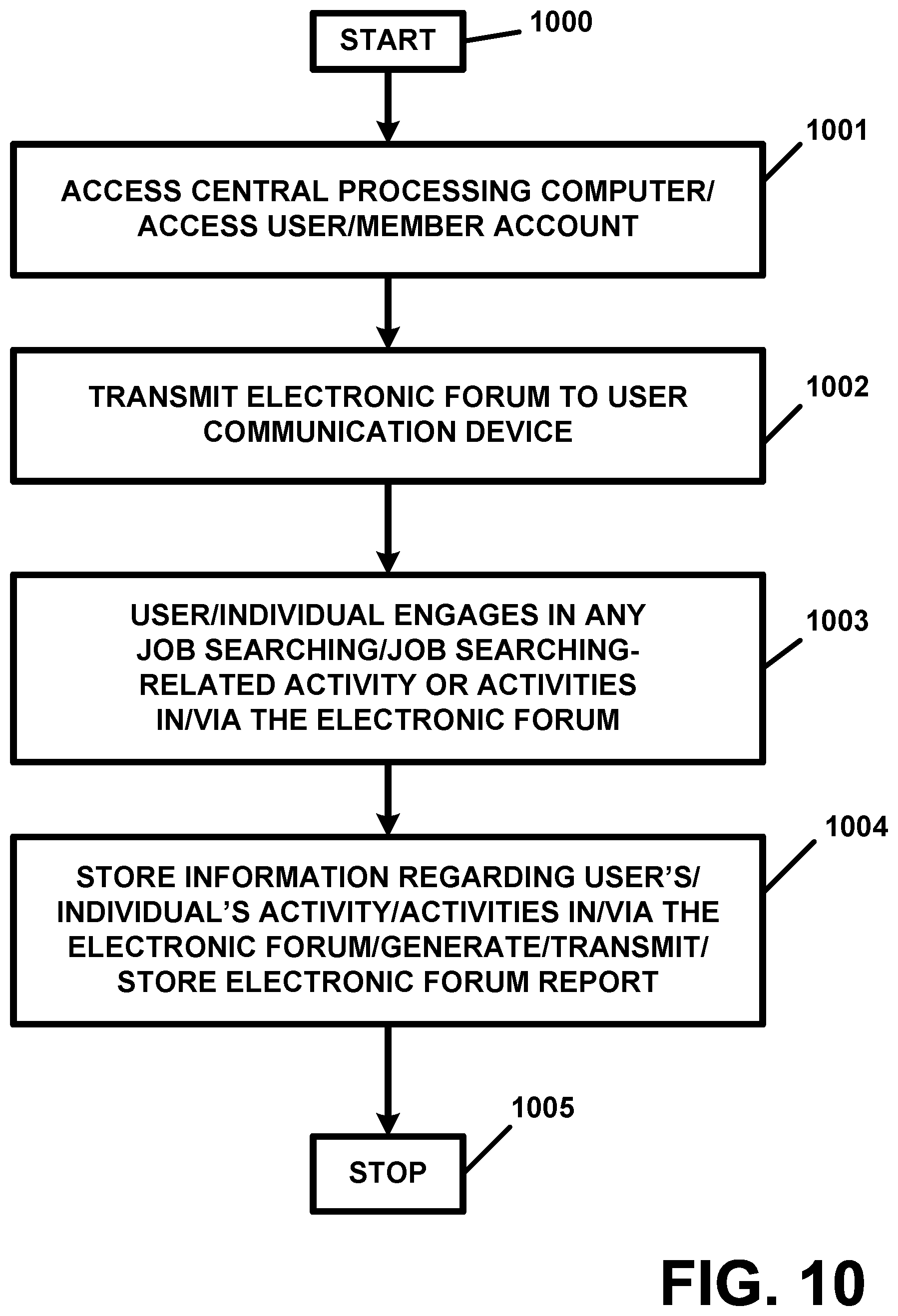 Patent US12333500 Figure 10 – Distributed ledger and blockchain technology-based recruitment, job searching and/or project searching, scheduling, and/or asset tracking and/or monitoring, apparatus and method