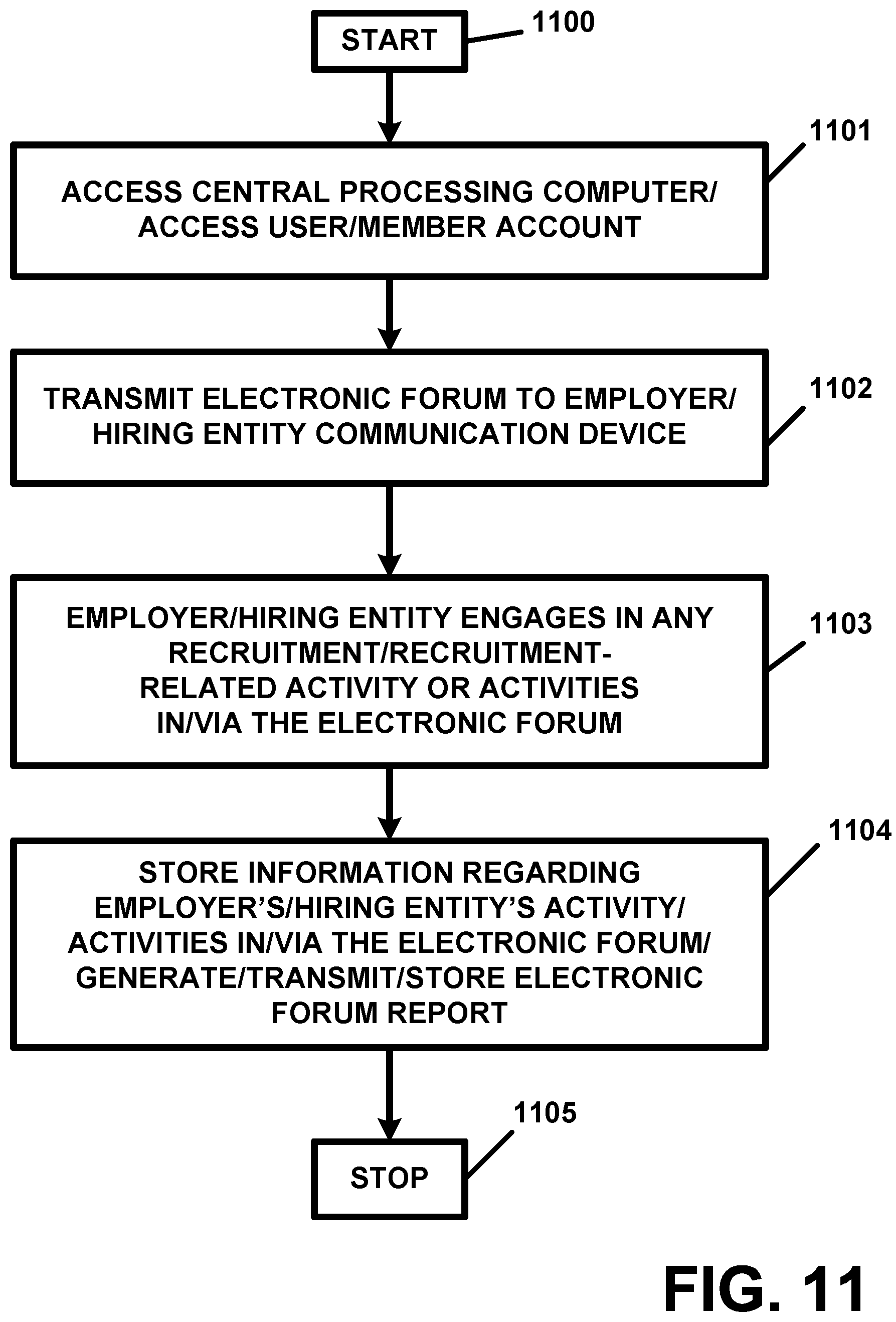 Patent US12333500 Figure 11 – Distributed ledger and blockchain technology-based recruitment, job searching and/or project searching, scheduling, and/or asset tracking and/or monitoring, apparatus and method