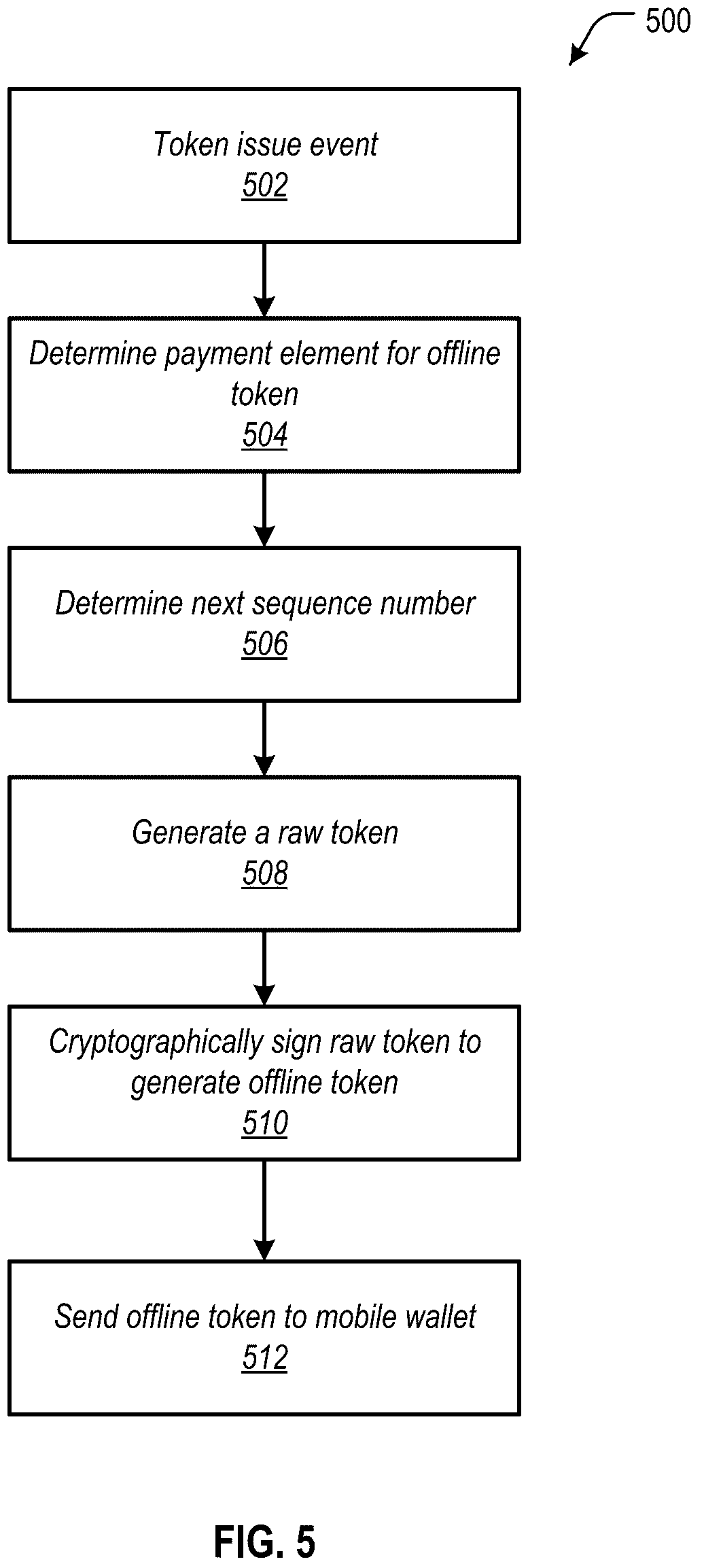 Patent US12333524 Figure 5 – Mobile wallet with offline payment
