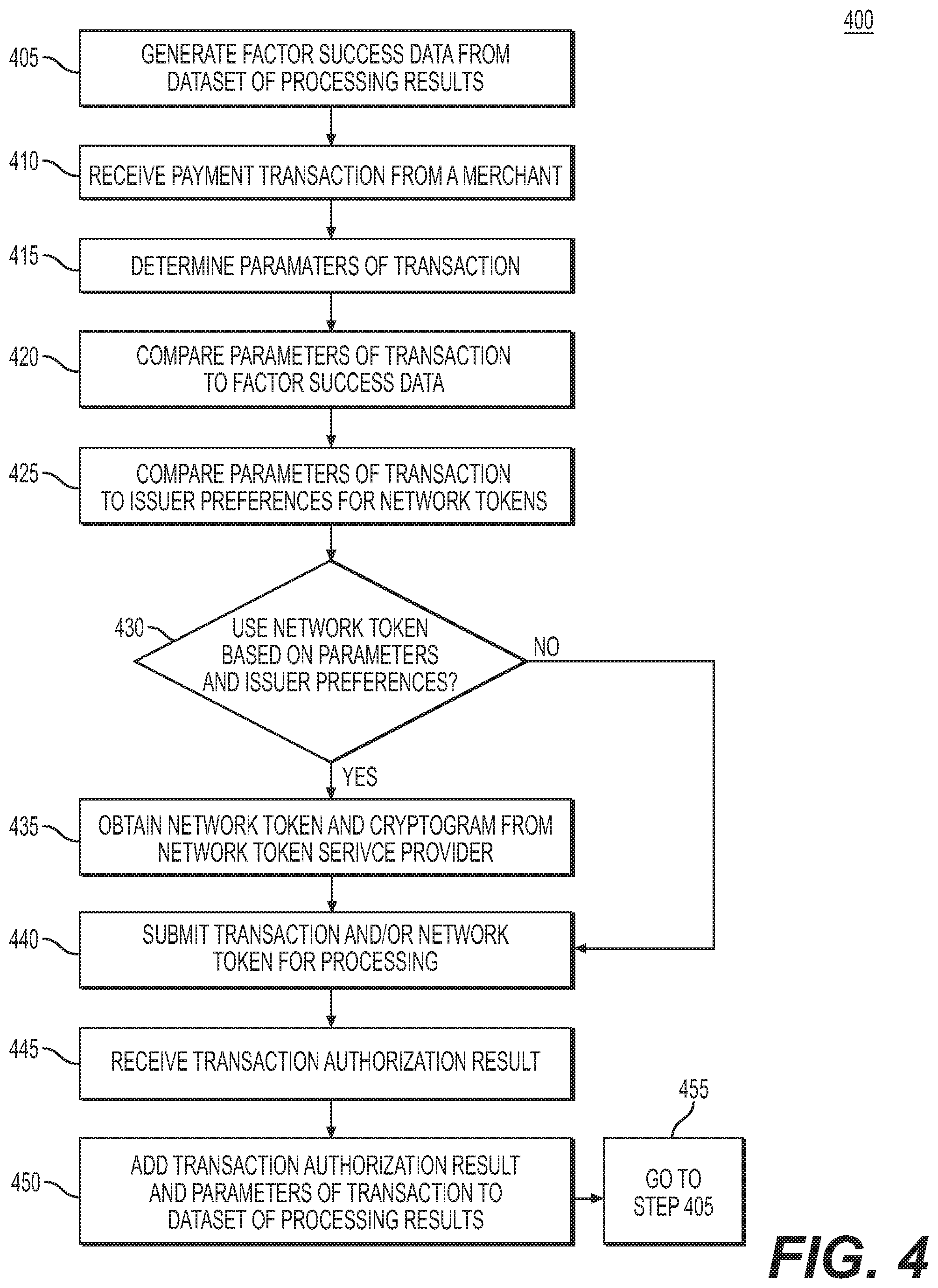 Patent US12333525 Figure 4 – Systems and methods for dynamic application of tokens in credit authorization
