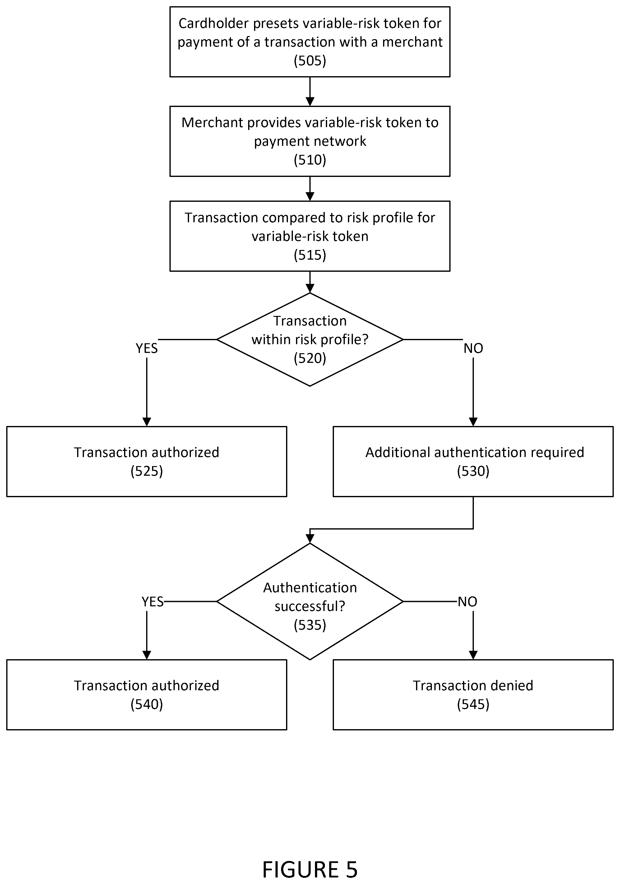 Patent US12333526 Figure 5 – Systems and methods for payment token provisioning with variable risk evaluation