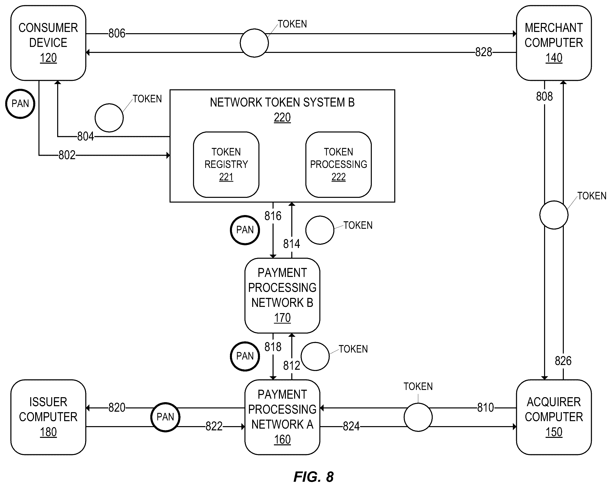 Patent US12333528 Figure 8 – Multi-network tokenization processing
