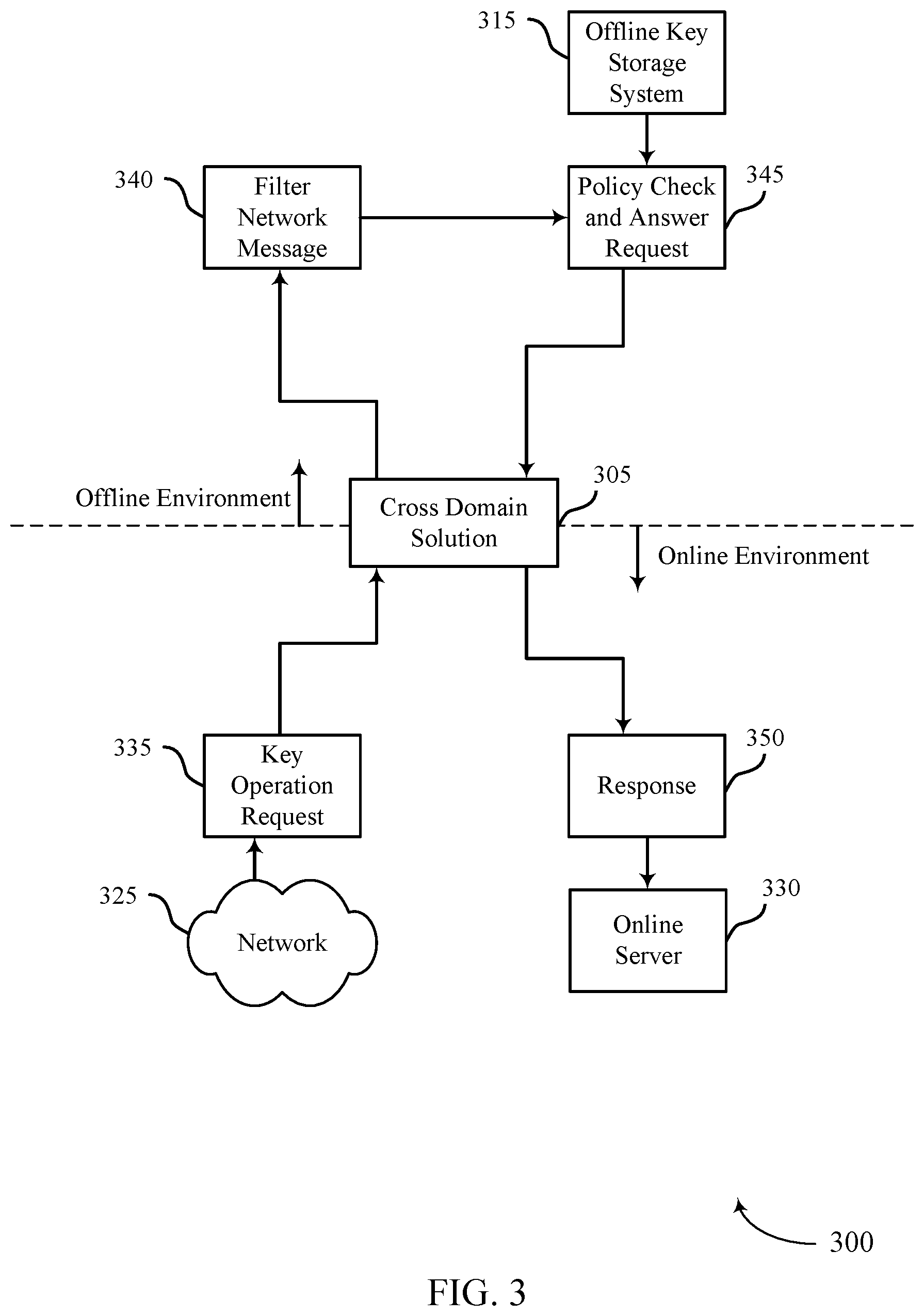 Patent US12333530 Figure 3 – Cross domain key management