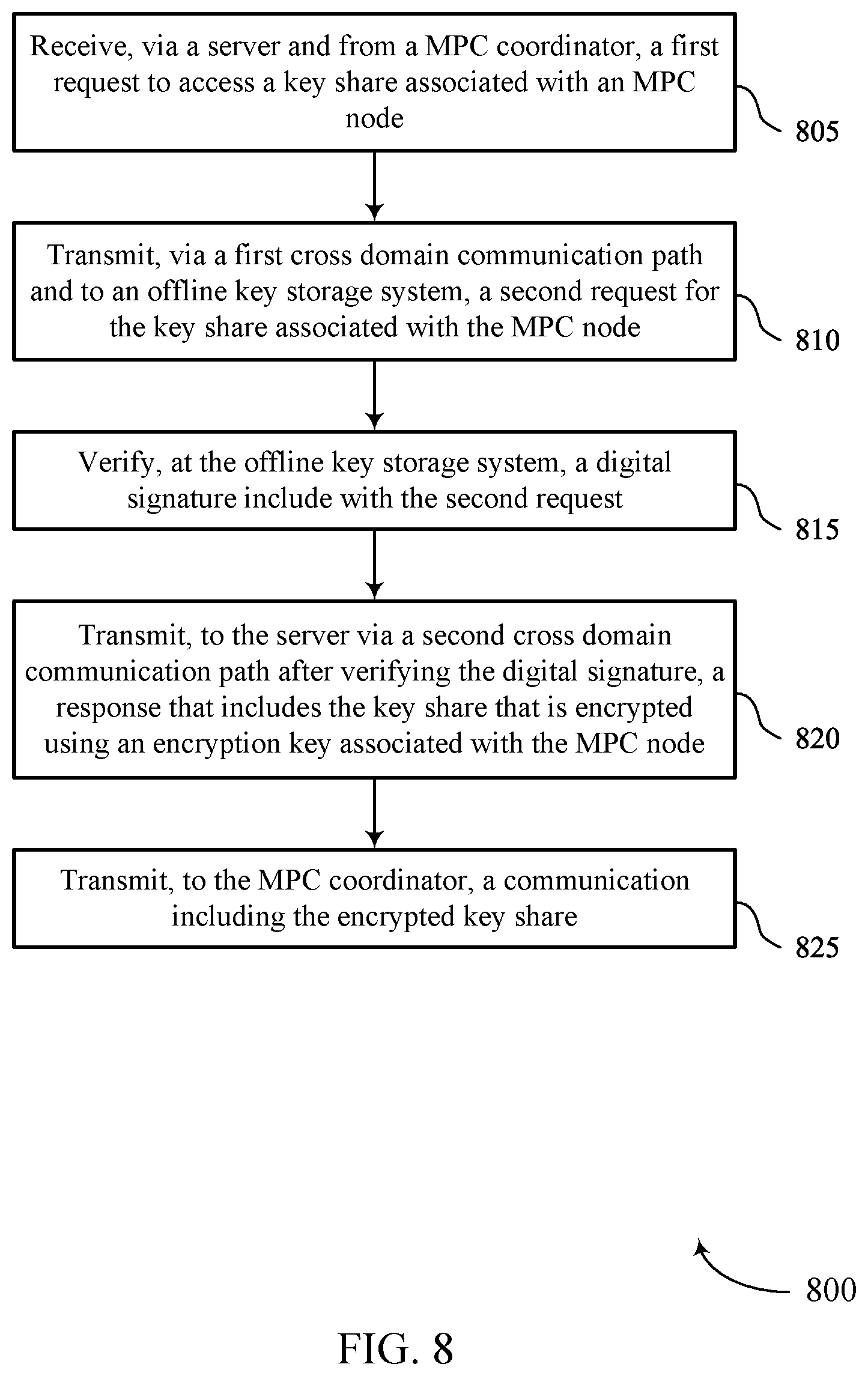 Patent US12333530 Figure 8 – Cross domain key management