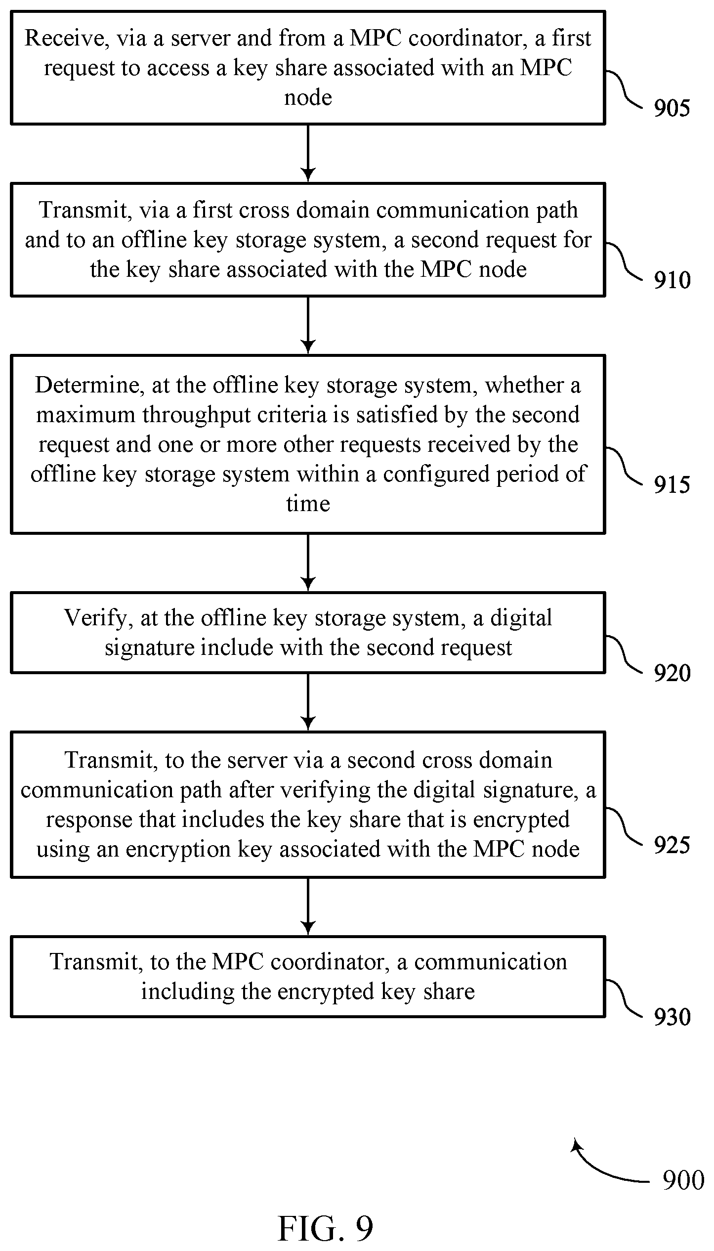 Patent US12333530 Figure 9 – Cross domain key management