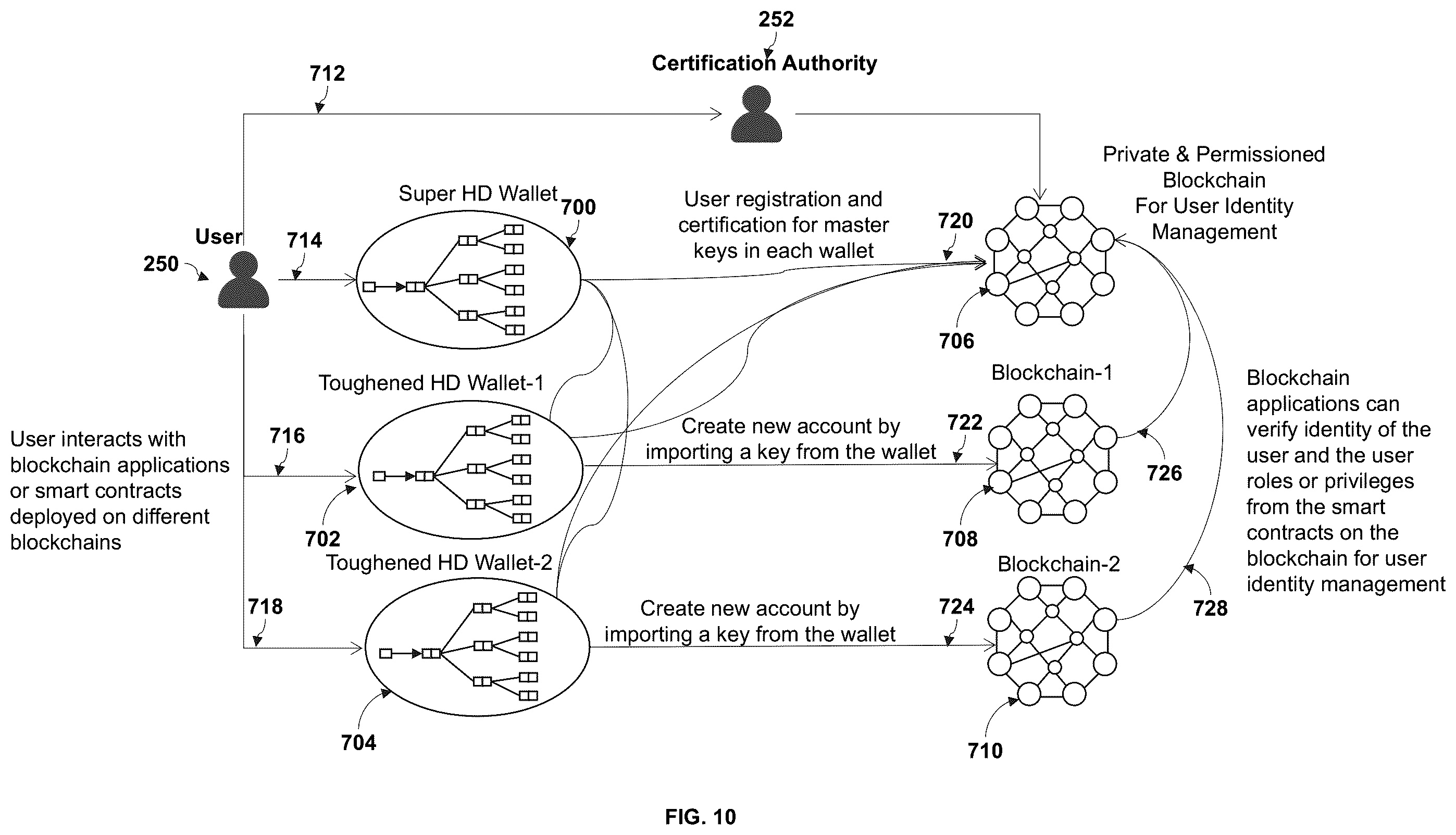 Patent US12333532 Figure 10 – Method and system for zero-knowledge and identity based key management for decentralized applications