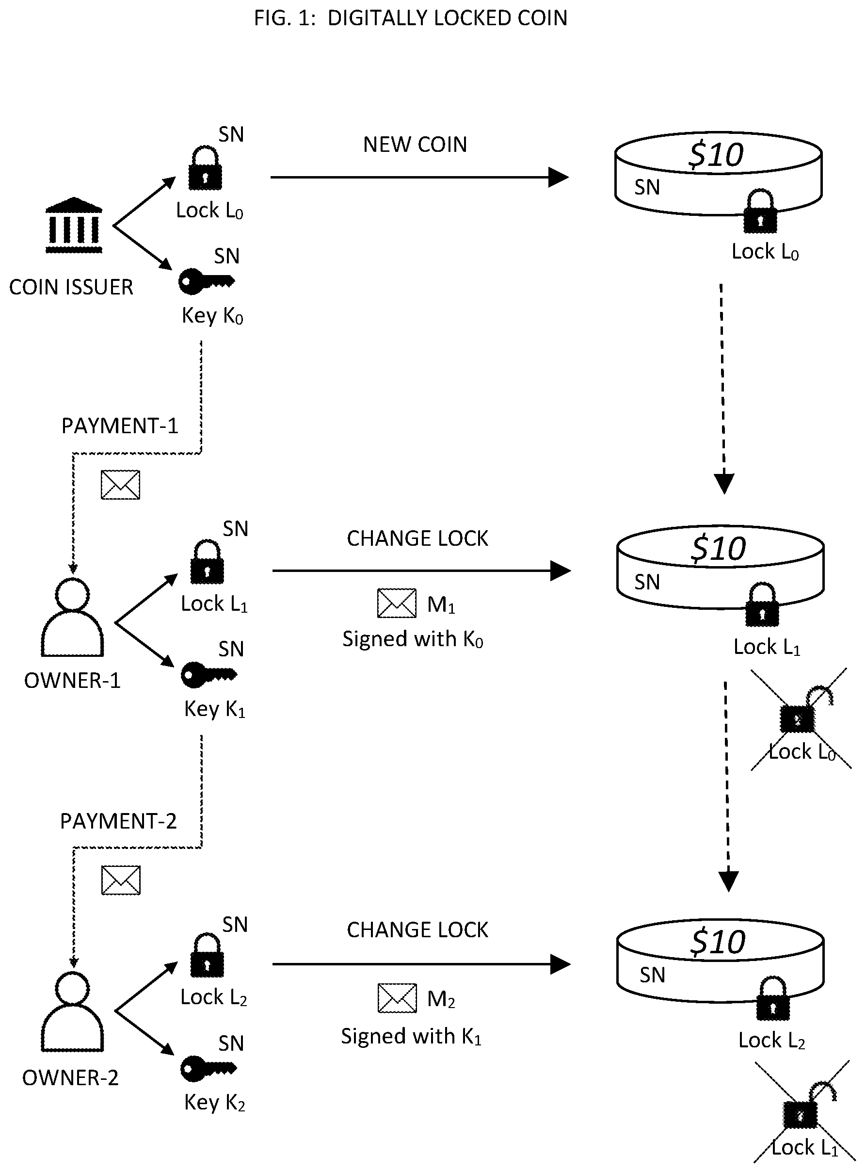 Patent US12333536 Figure 1 – Cryptocurrency using digitally locked coins