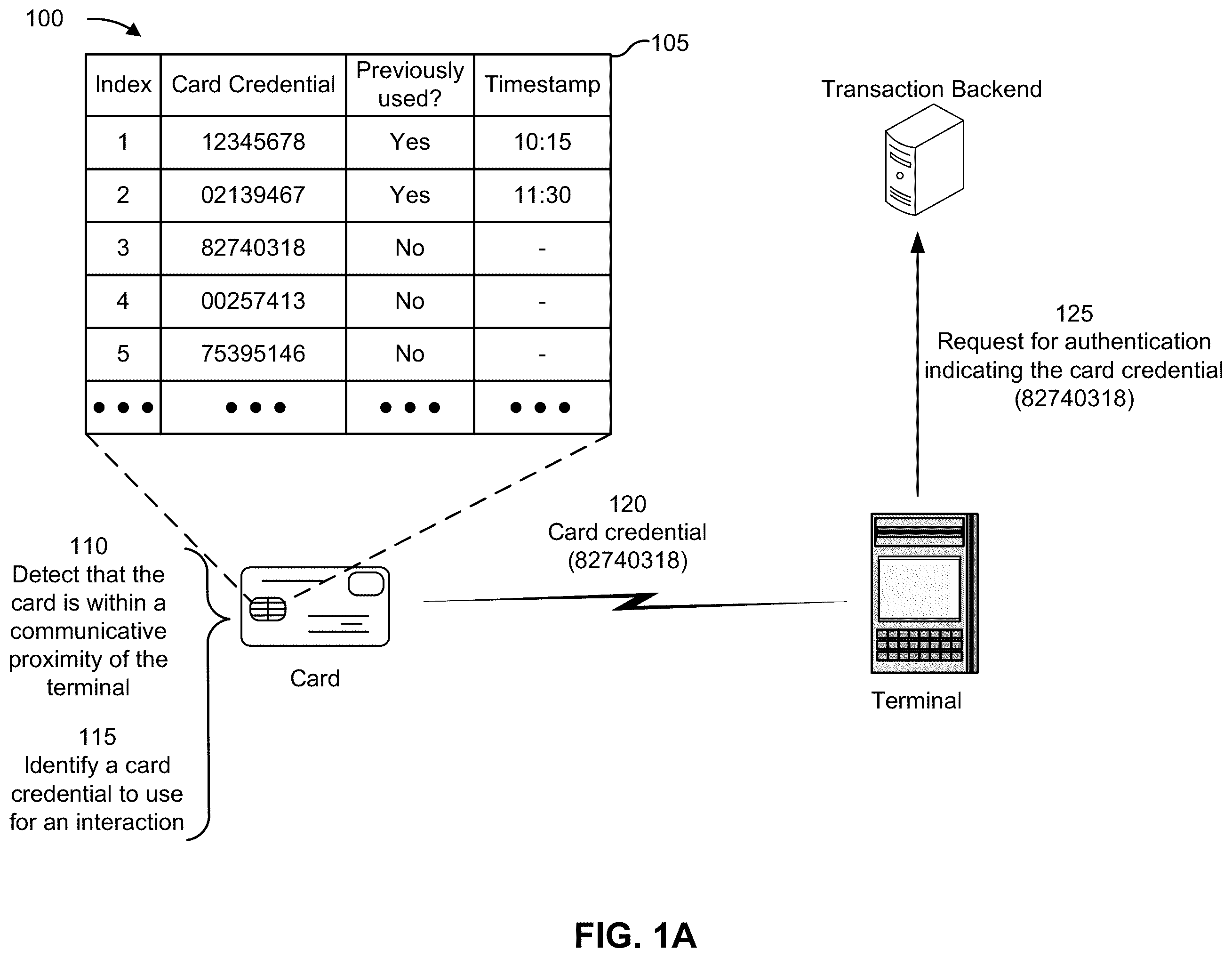 Patent US12333539 Figure 1 – Card for secure interactions by utilizing multiple card credentials