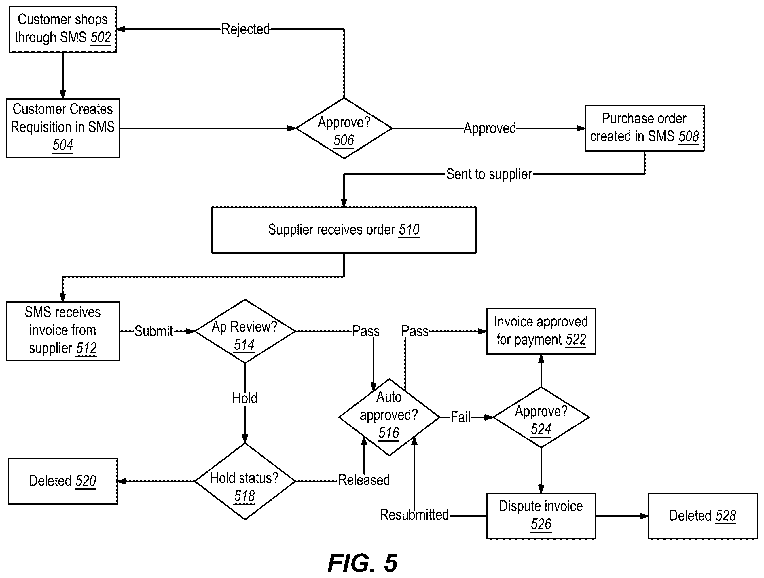 Patent US12333552 Figure 5 – Community influenced approval cycle times in a software-as-a-service system