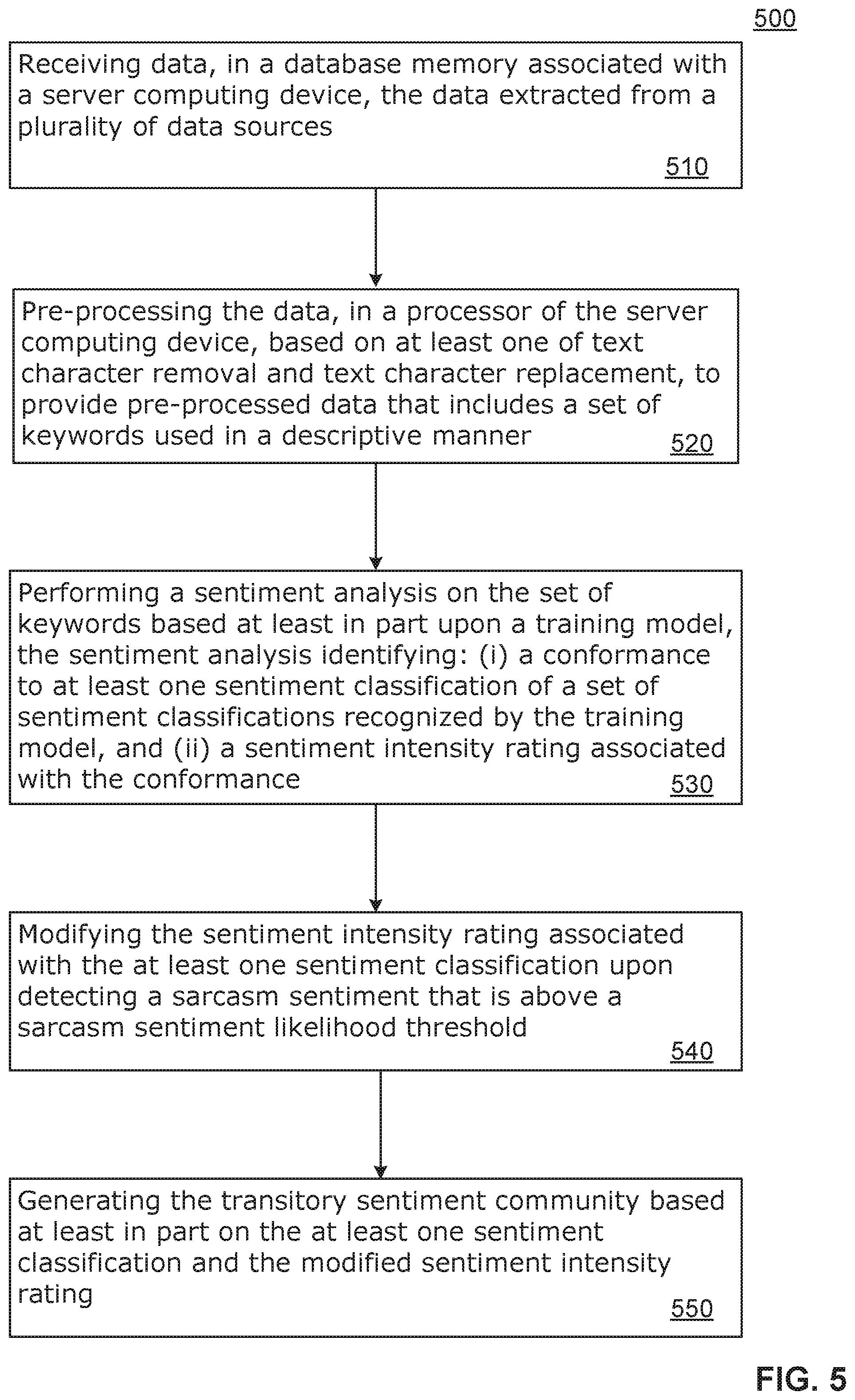 Patent US12333560 Figure 5 – Method and system of sentiment-based selective user engagement