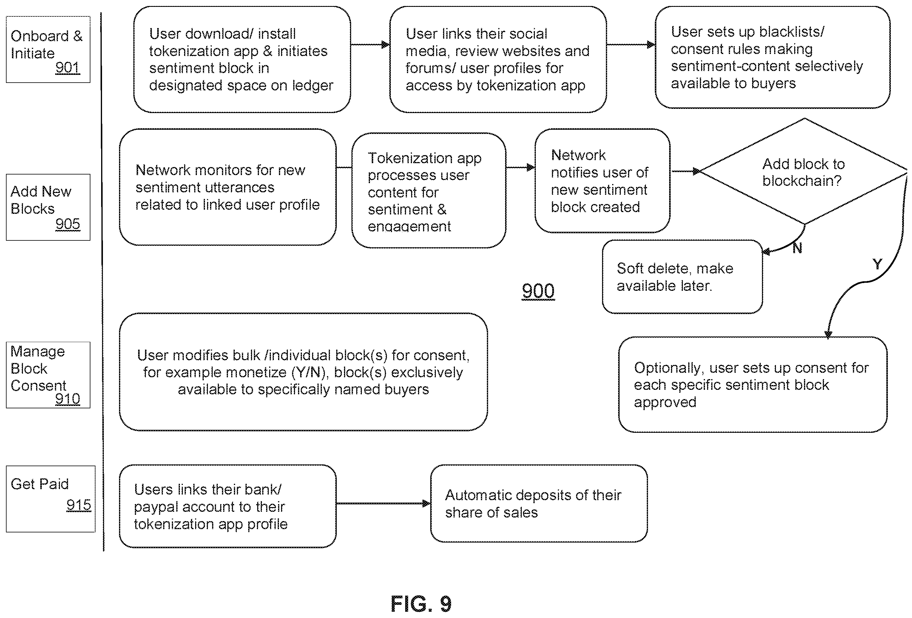 Patent US12333560 Figure 9 – Method and system of sentiment-based selective user engagement