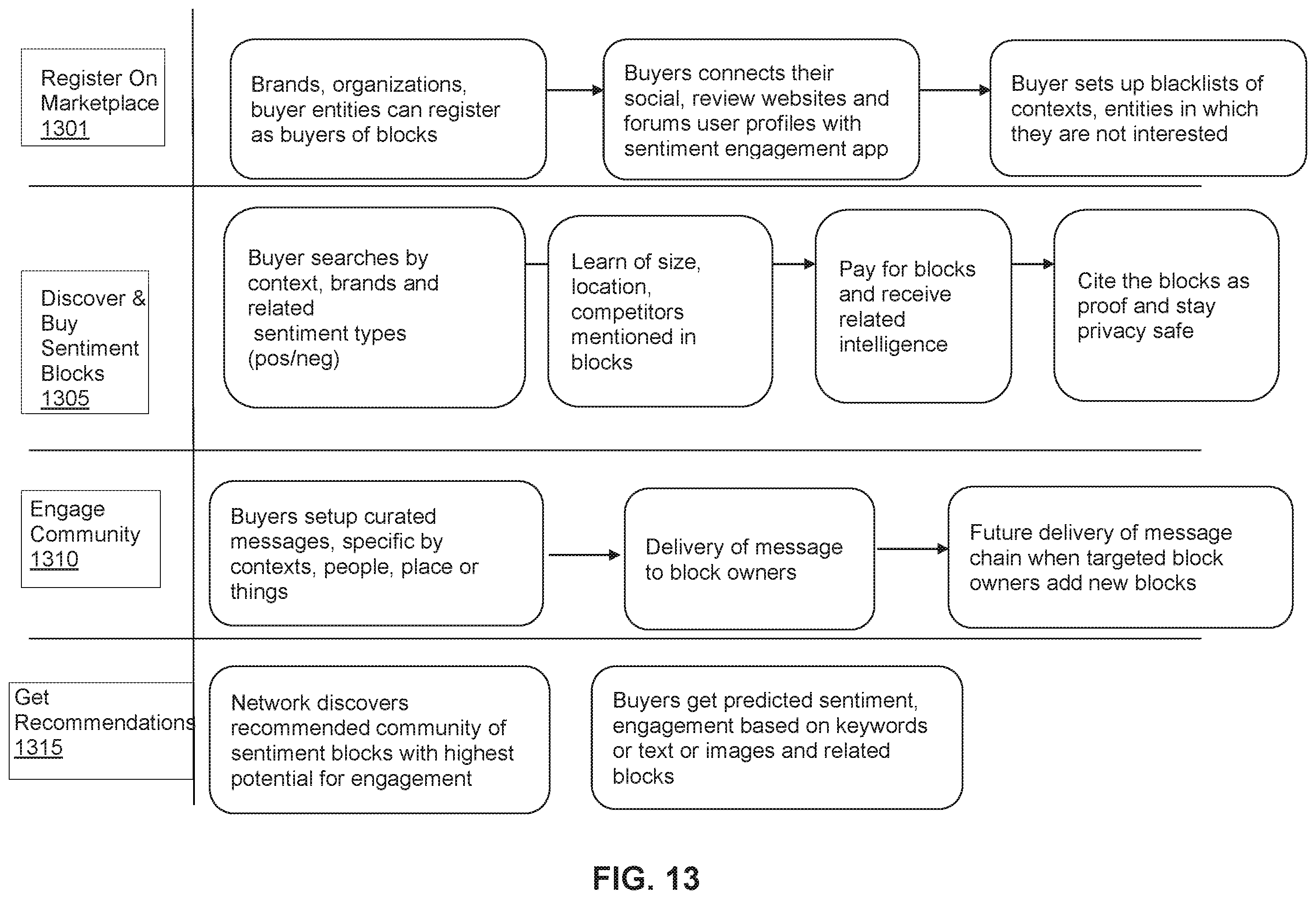 Patent US12333560 Figure 13 – Method and system of sentiment-based selective user engagement