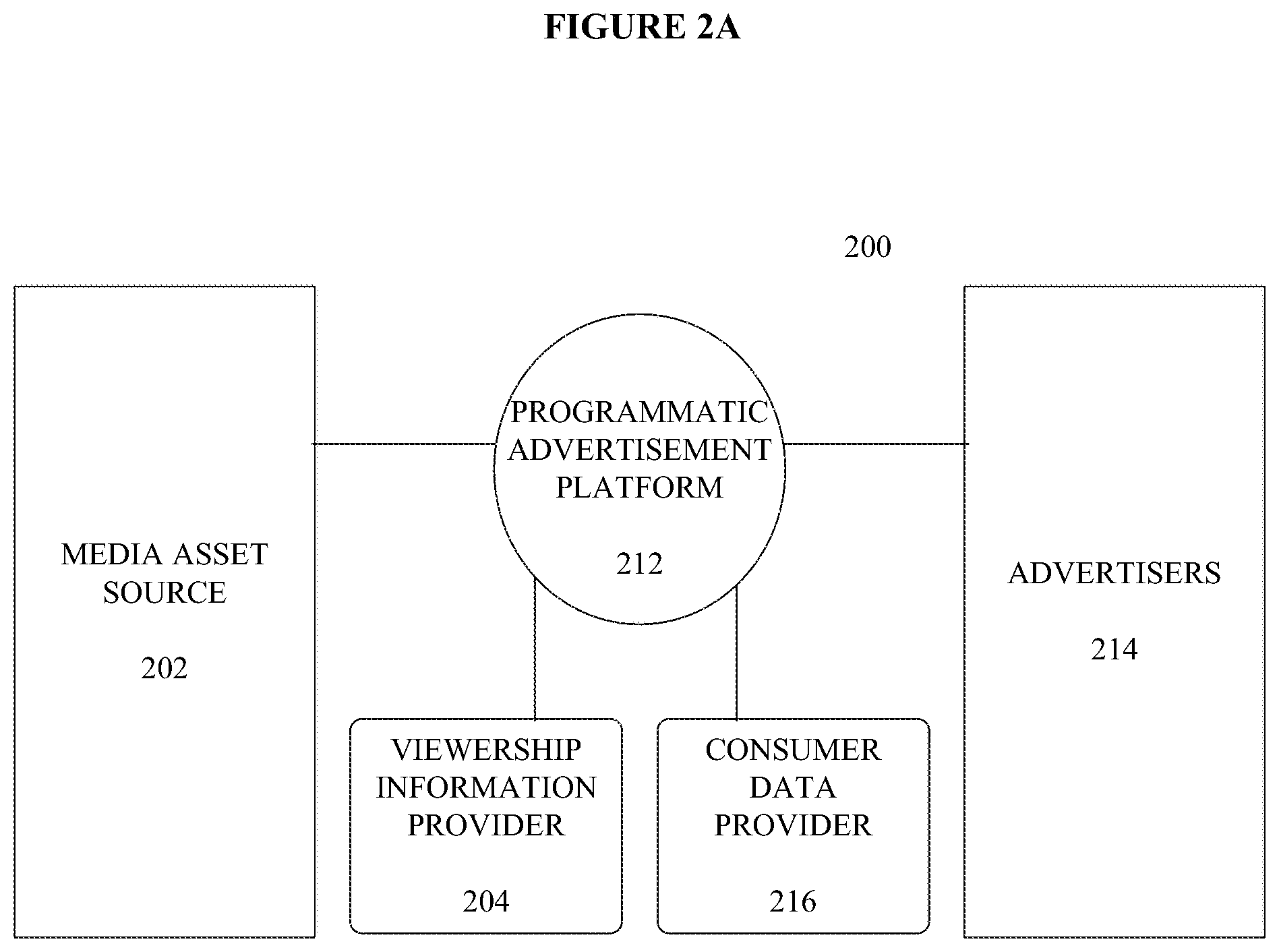 Patent US12333566 Figure 2 – Programmatic advertising platform