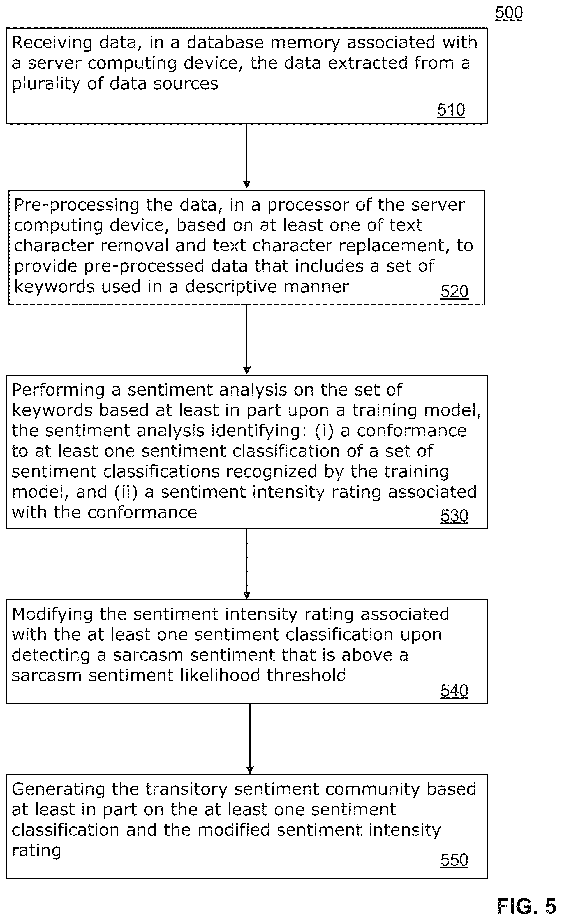 Patent US12333580 Figure 5 – Method and system of sentiment-based tokenization and secure deployment thereof