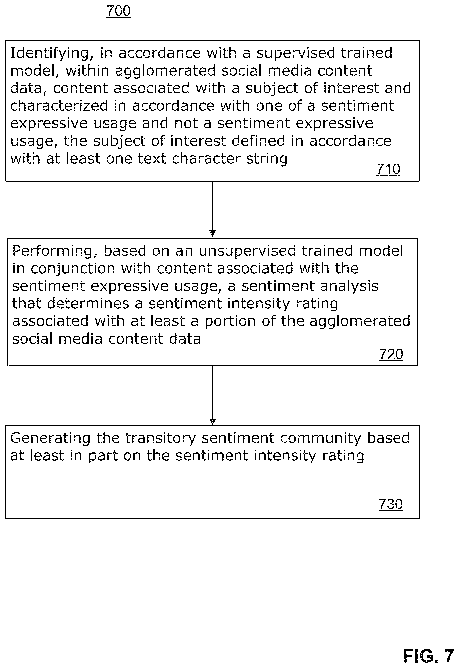 Patent US12333580 Figure 7 – Method and system of sentiment-based tokenization and secure deployment thereof