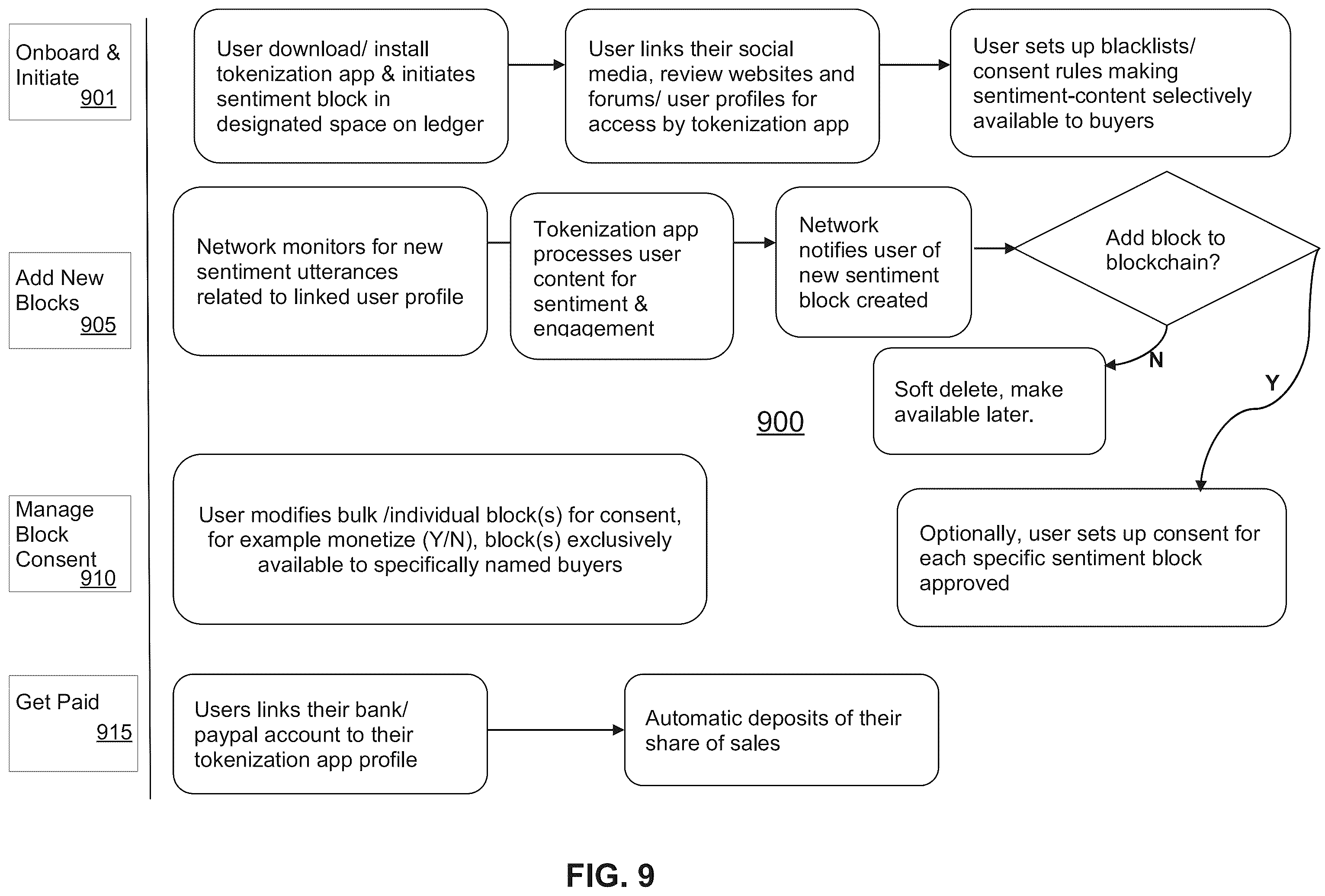 Patent US12333580 Figure 9 – Method and system of sentiment-based tokenization and secure deployment thereof