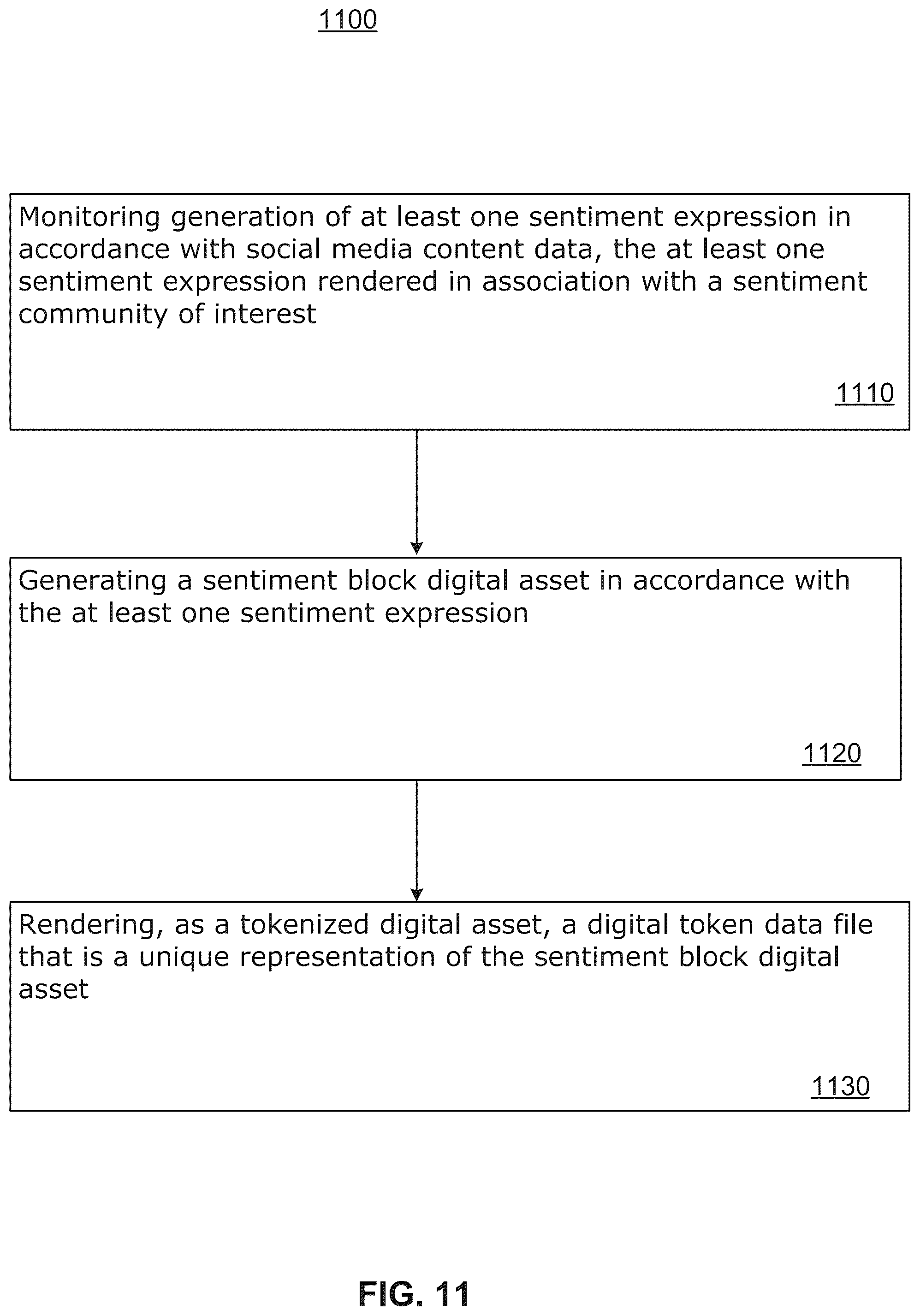 Patent US12333580 Figure 11 – Method and system of sentiment-based tokenization and secure deployment thereof