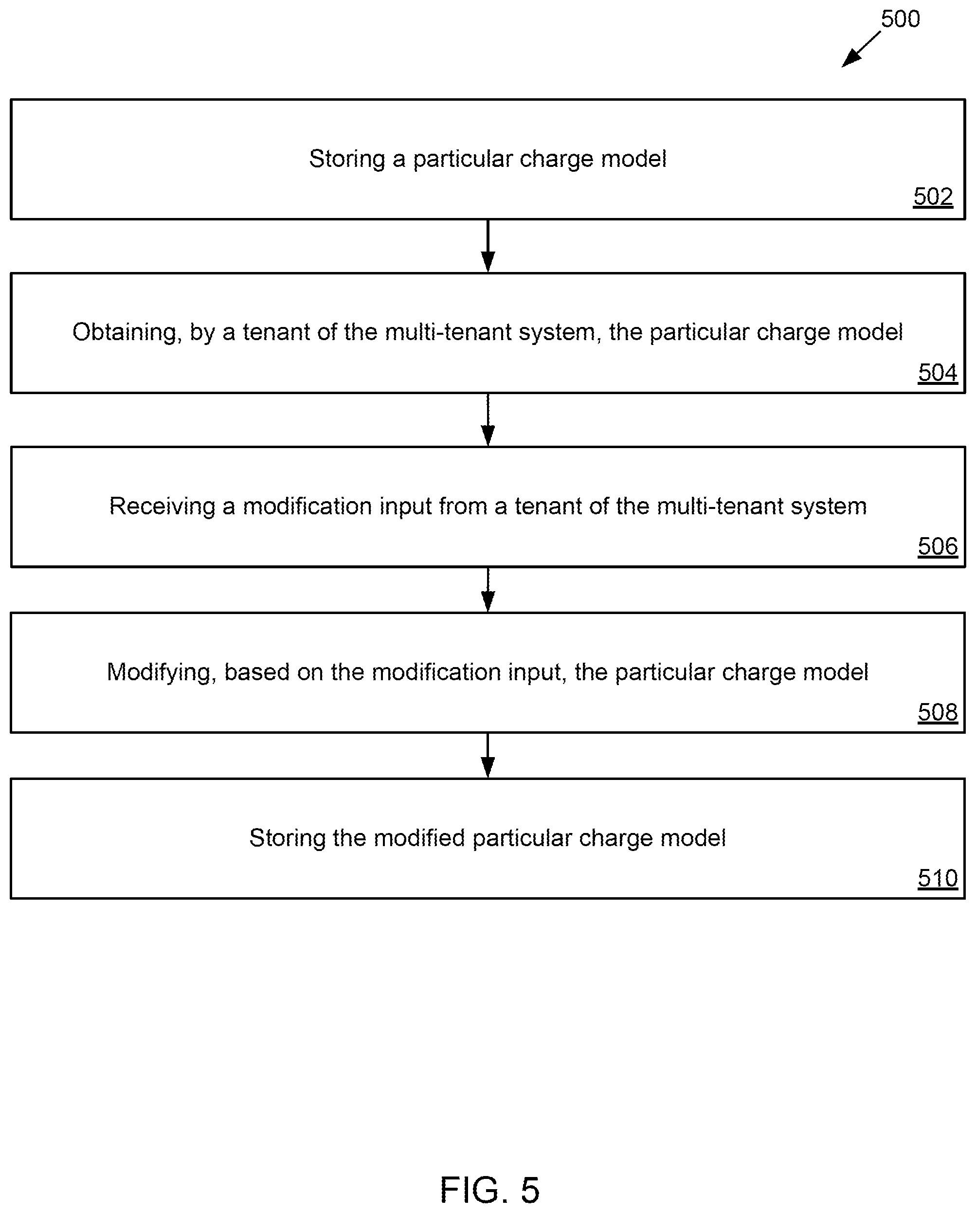 Patent US12333582 Figure 5 – Multi-tenant extensible billing system