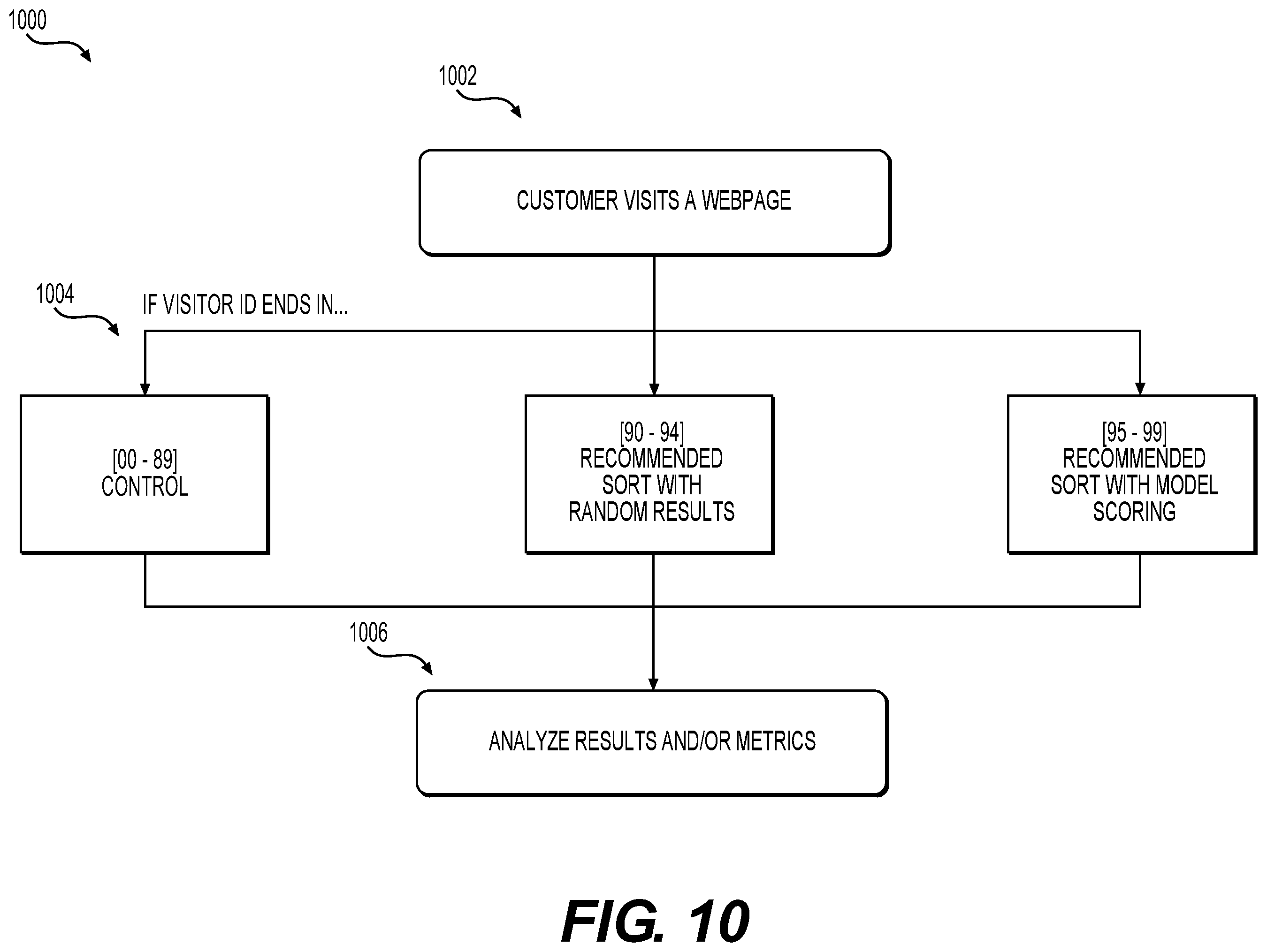 Patent US12333590 Figure 14 – Systems and methods for recommended sorting of search results for online searching