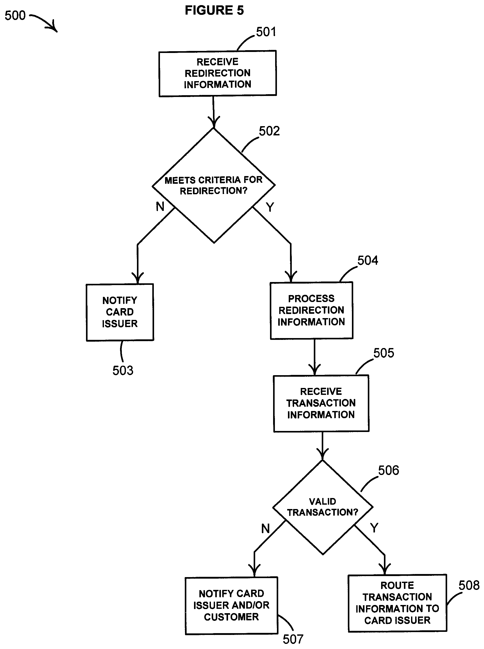 Patent US12333597 Figure 5 – Method and system for redirecting a financial transaction