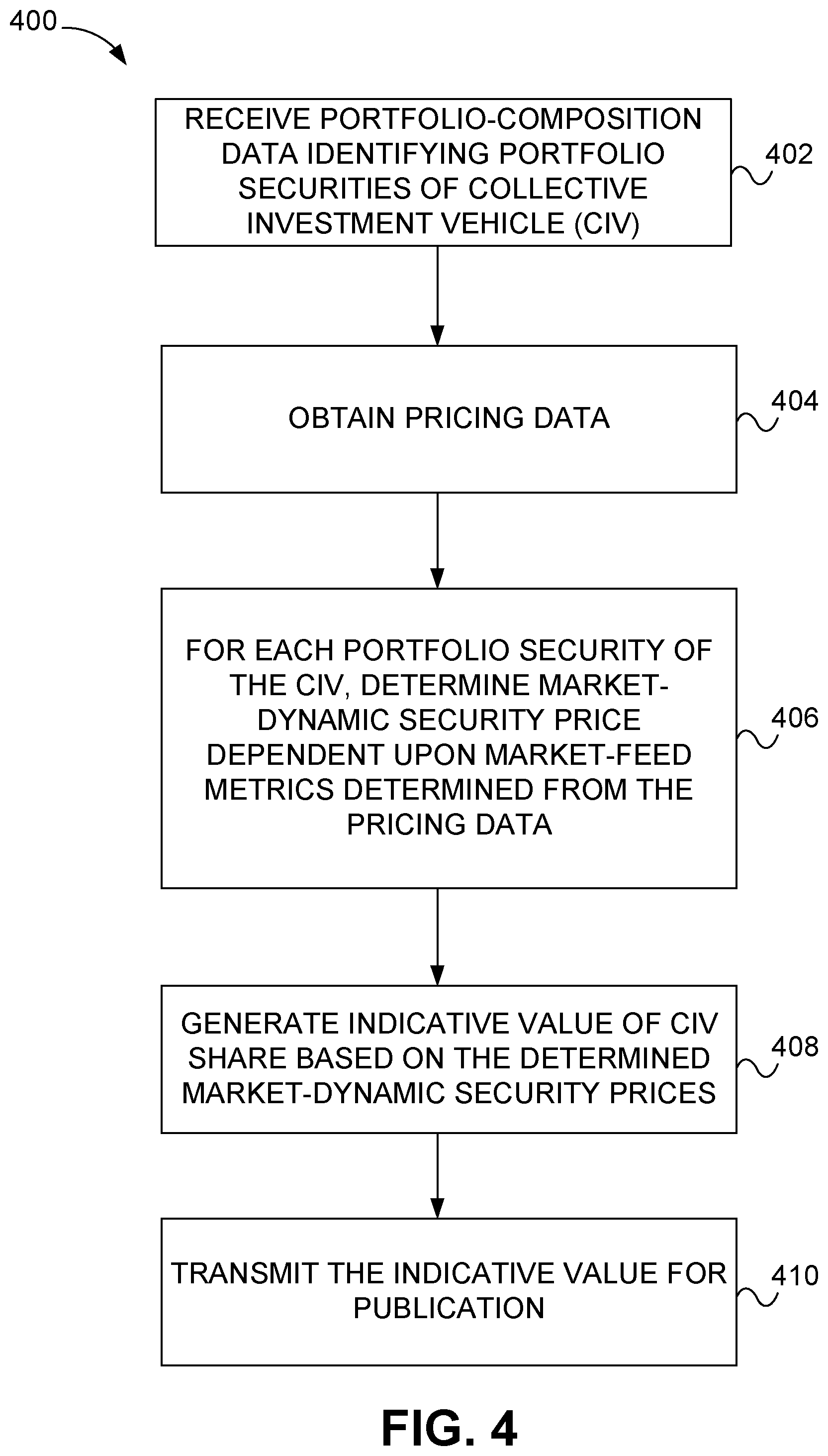 Patent US12333601 Figure 4 – Systems and methods for dynamic pricing of collective investment vehicles