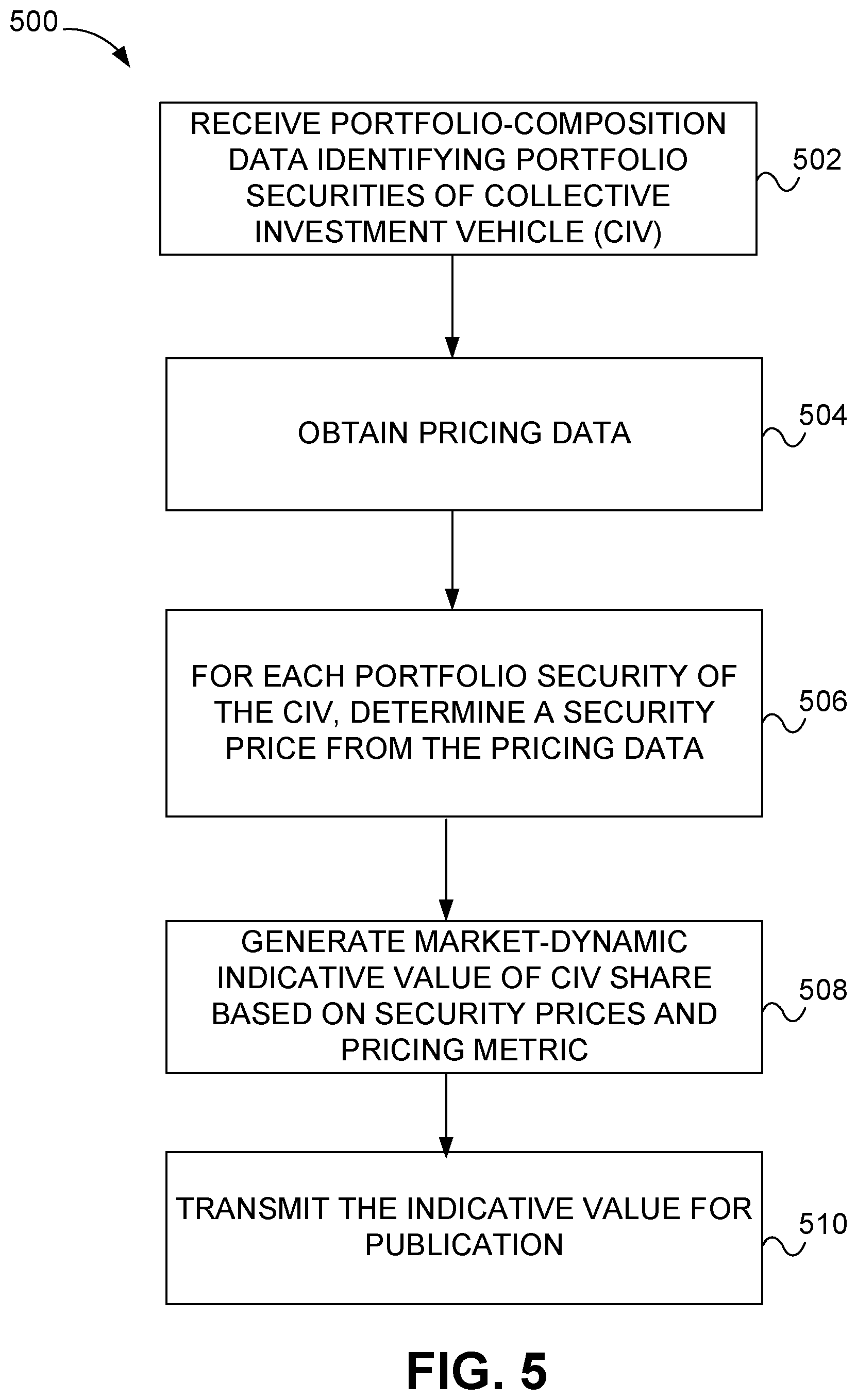 Patent US12333601 Figure 5 – Systems and methods for dynamic pricing of collective investment vehicles
