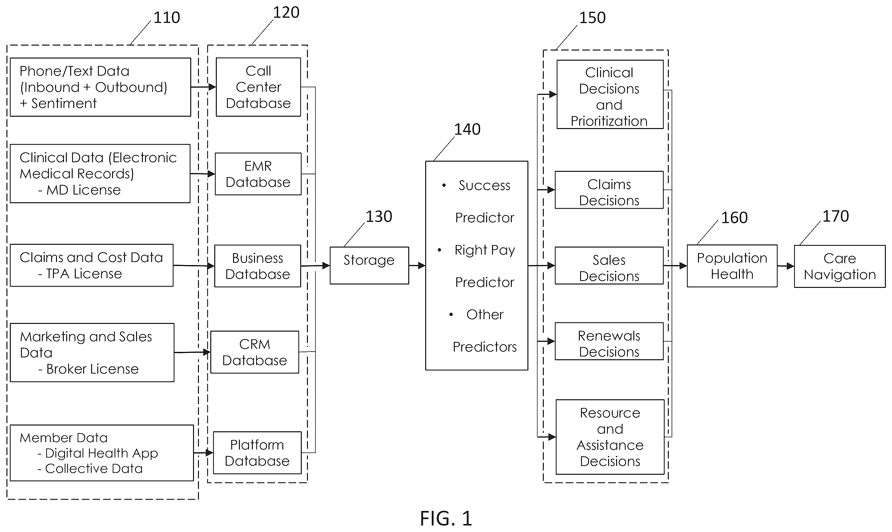 Patent US12333610 Figure 1 – Integrated data and predictive outputs for small business healthcare solutions