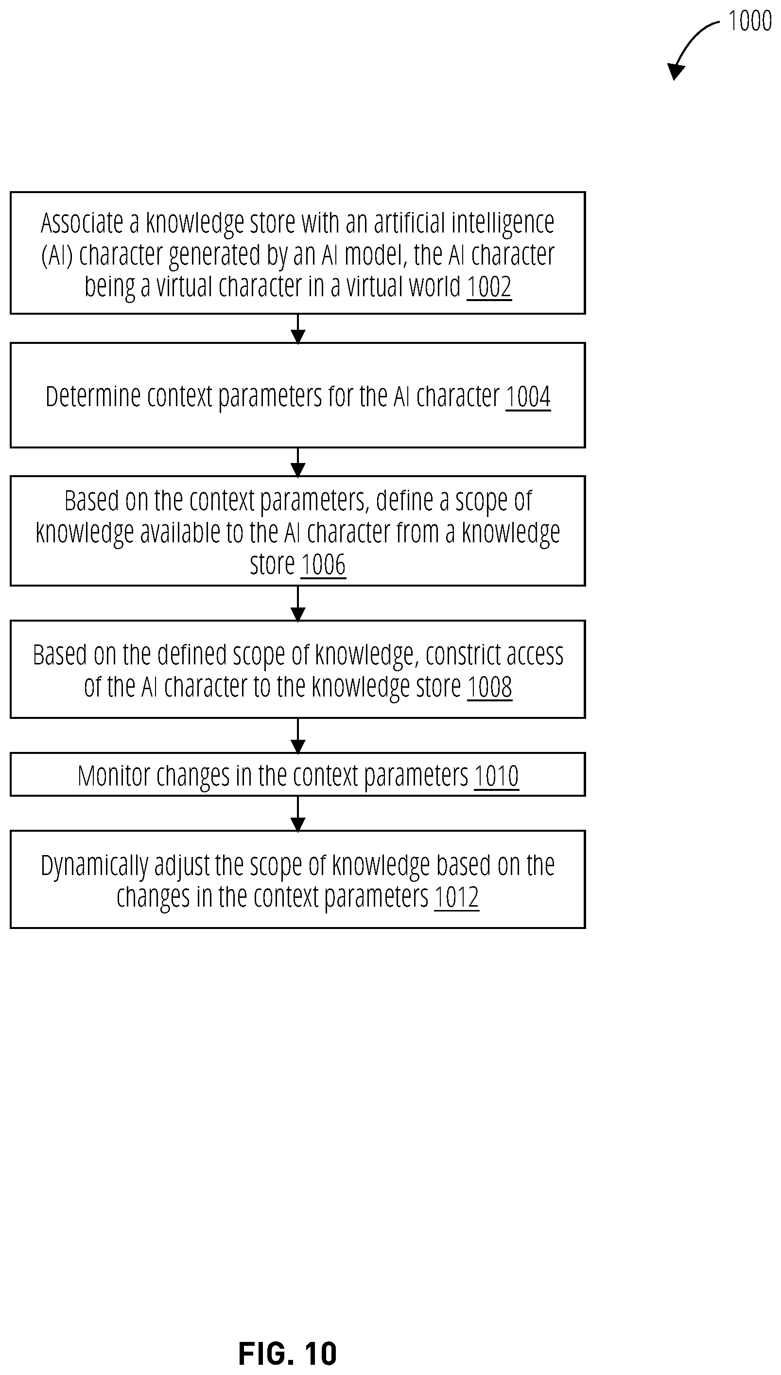 Patent US12333647 Figure 12 – Dynamic control of knowledge scope of artificial intelligence characters