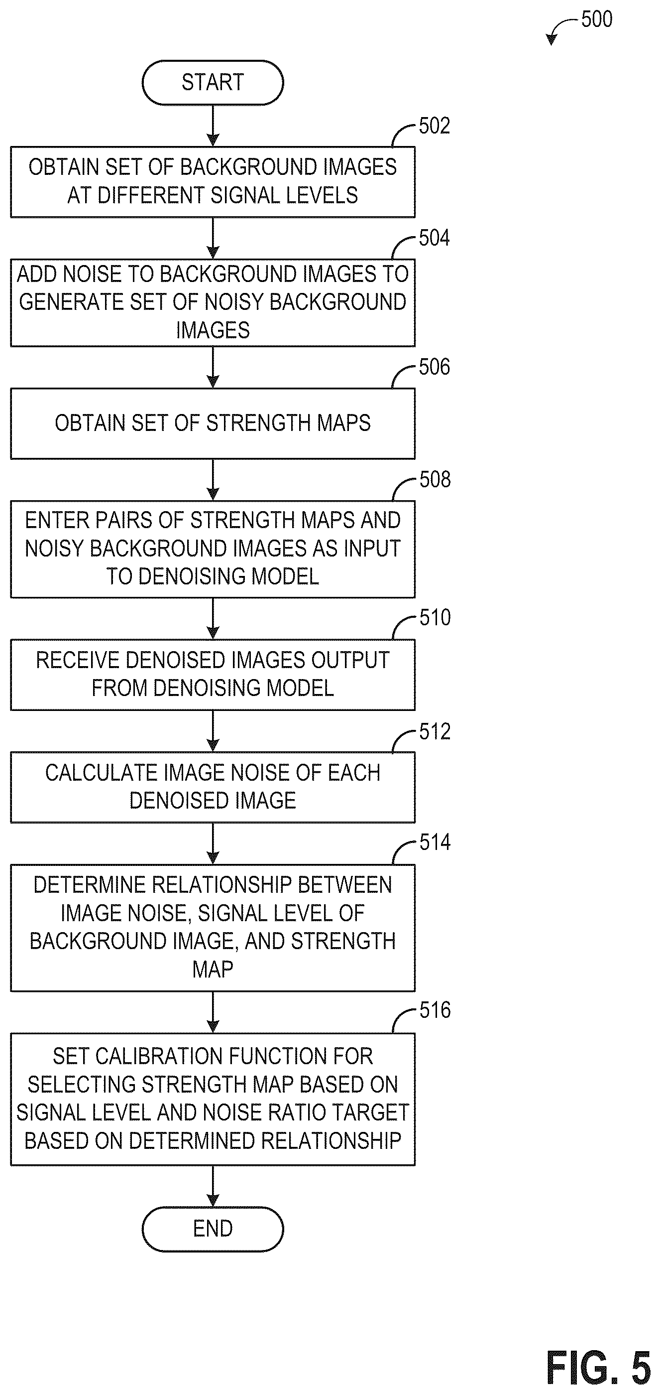Patent US12333687 Figure 5 – Methods and systems for image denoising